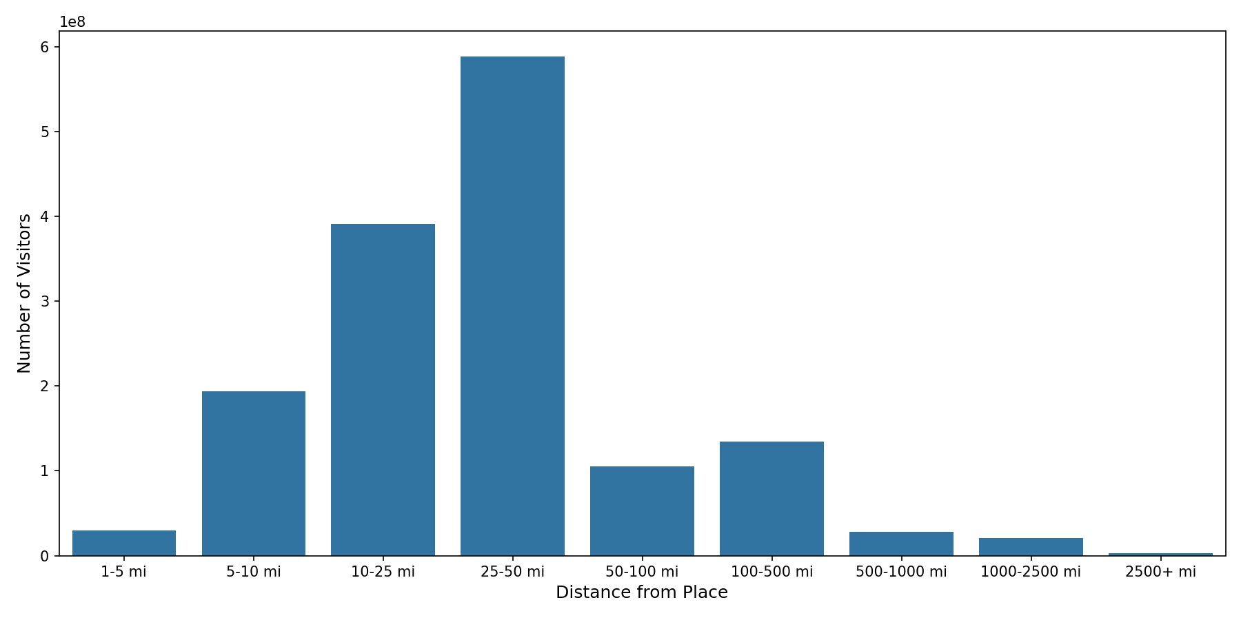 Outlet Malls Device home to place distance weighted device visits