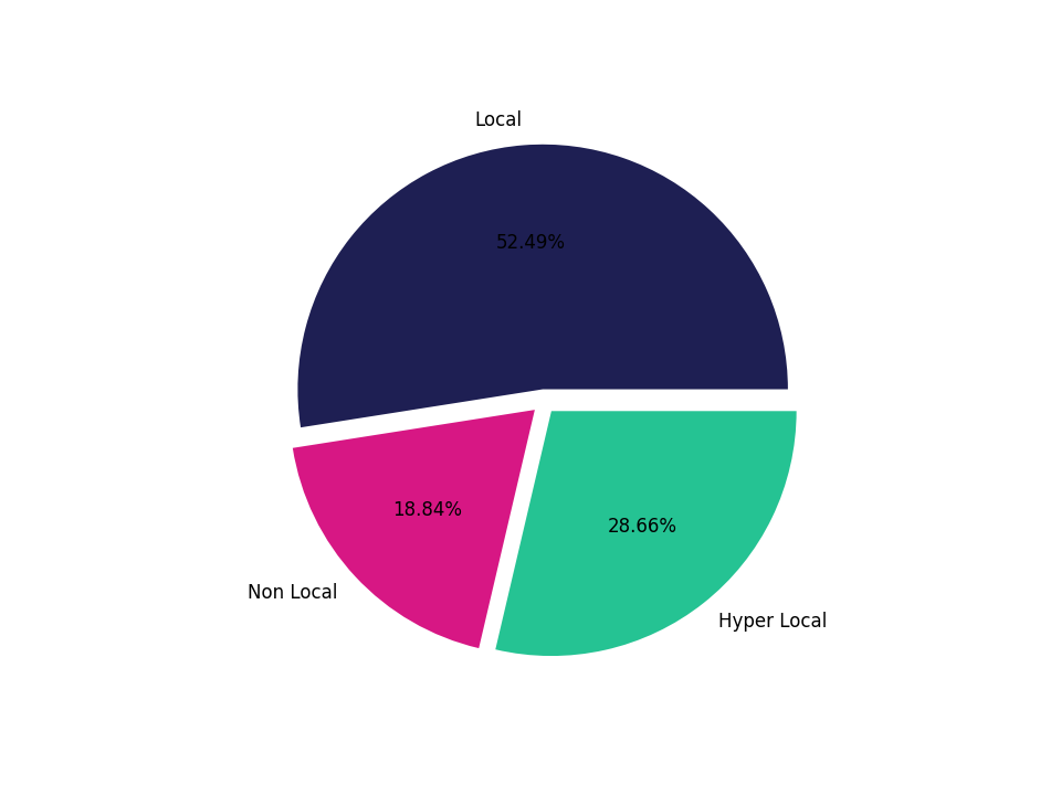 Outlet Malls Tradeareas visits distribution 