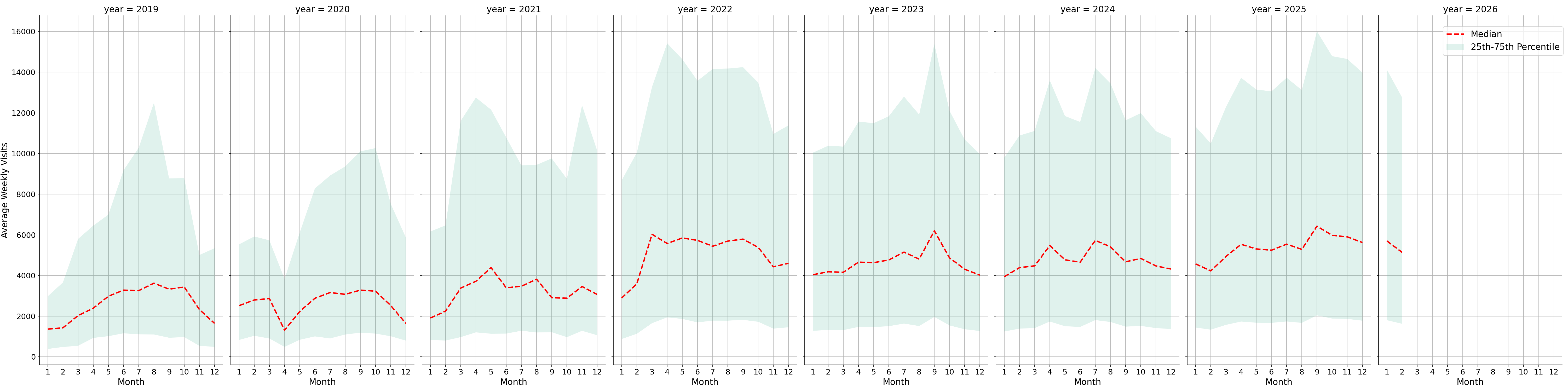 Parks Weekly visits, measured vs. first party data\labeltrends