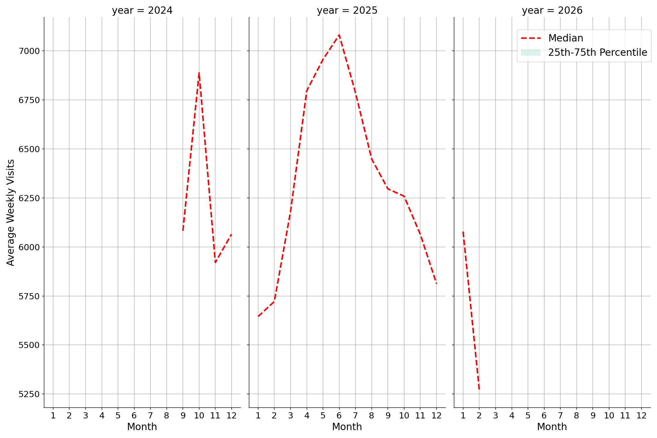 Parks Weekly visits, measured vs. first party data\labeltrends