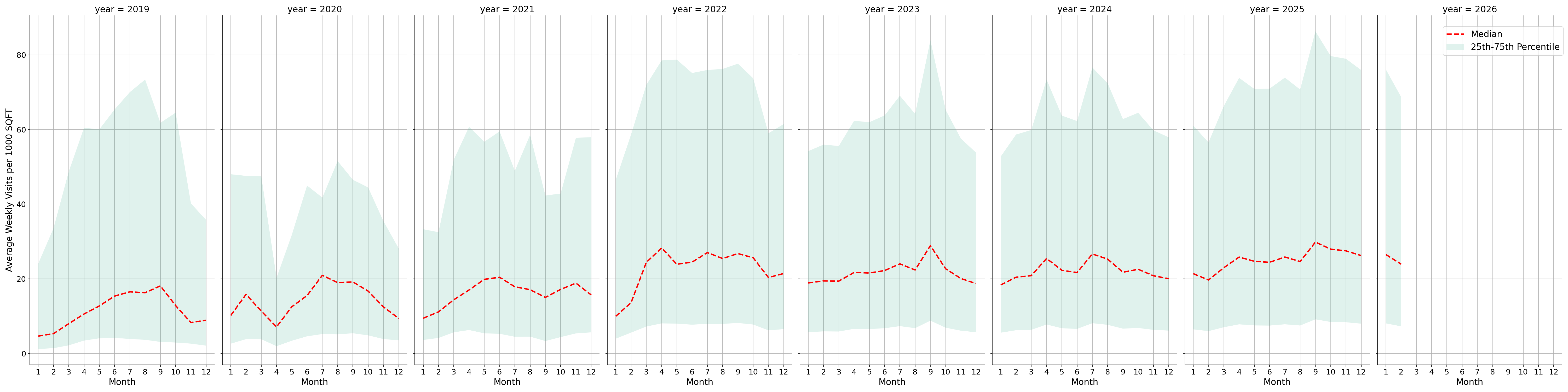 Parks Standalone Weekly Visits per 1000 SQFT, measured vs. first party data