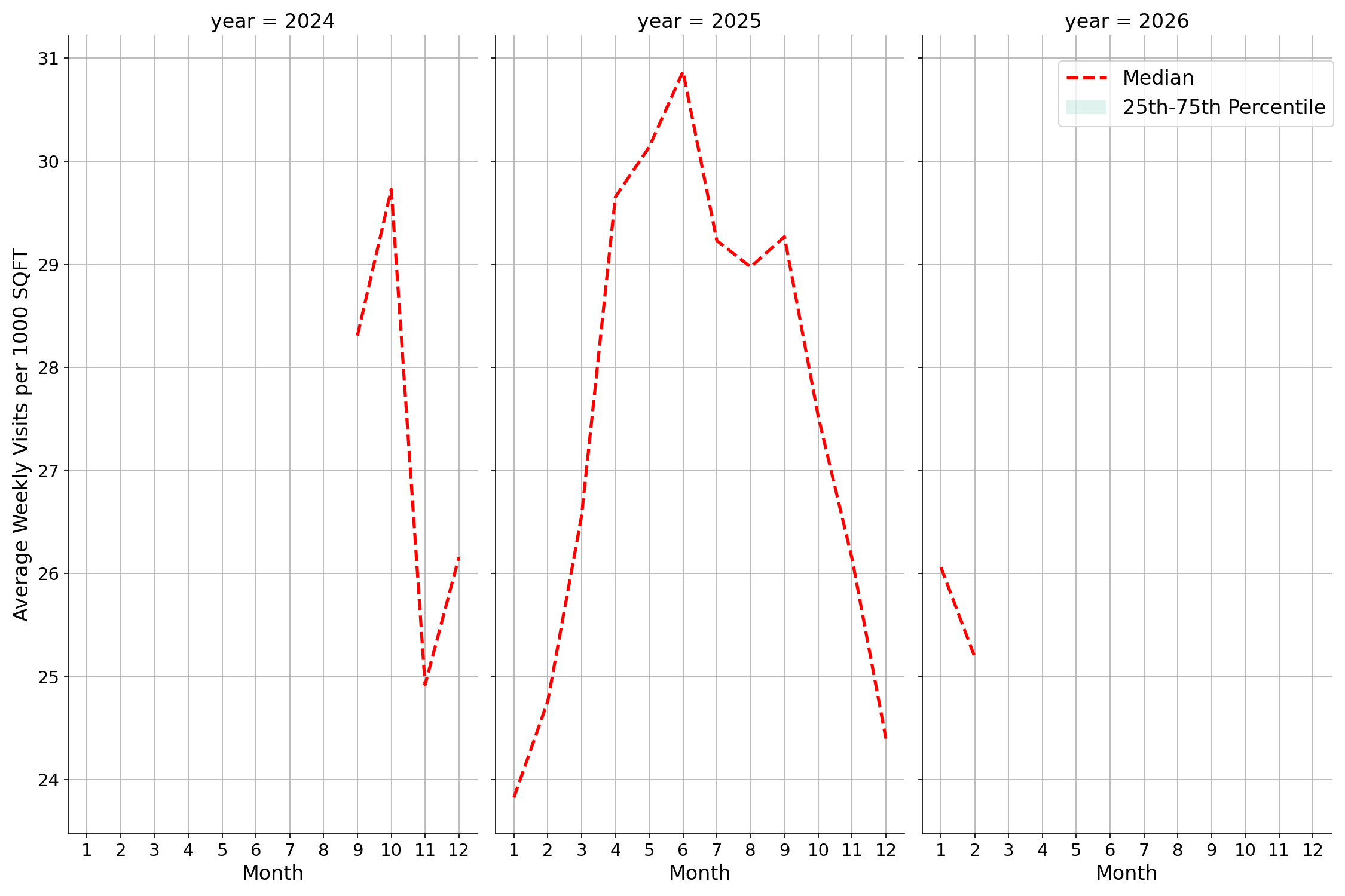 Parks Standalone Weekly Visits per 1000 SQFT, measured vs. first party data