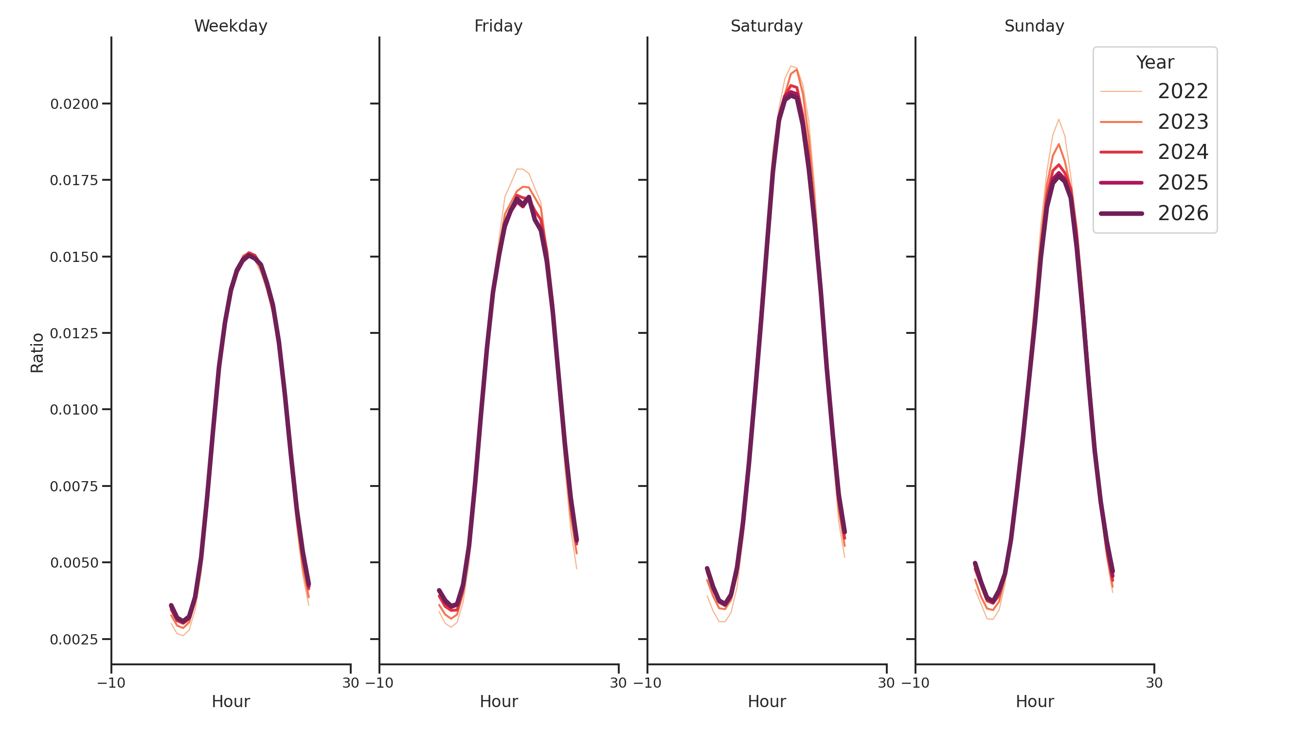 Parks Day of Week and Hour of Day Profiles