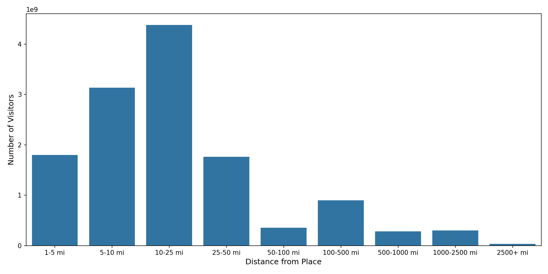 Parks Device home to place distance weighted device visits