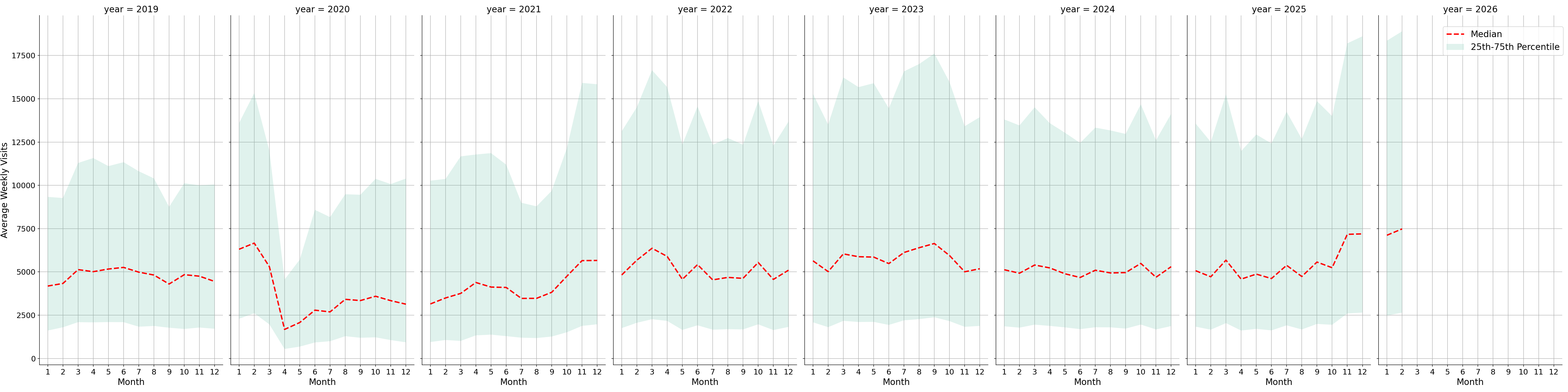 Parking Structures Weekly visits, measured vs. first party data\labeltrends
