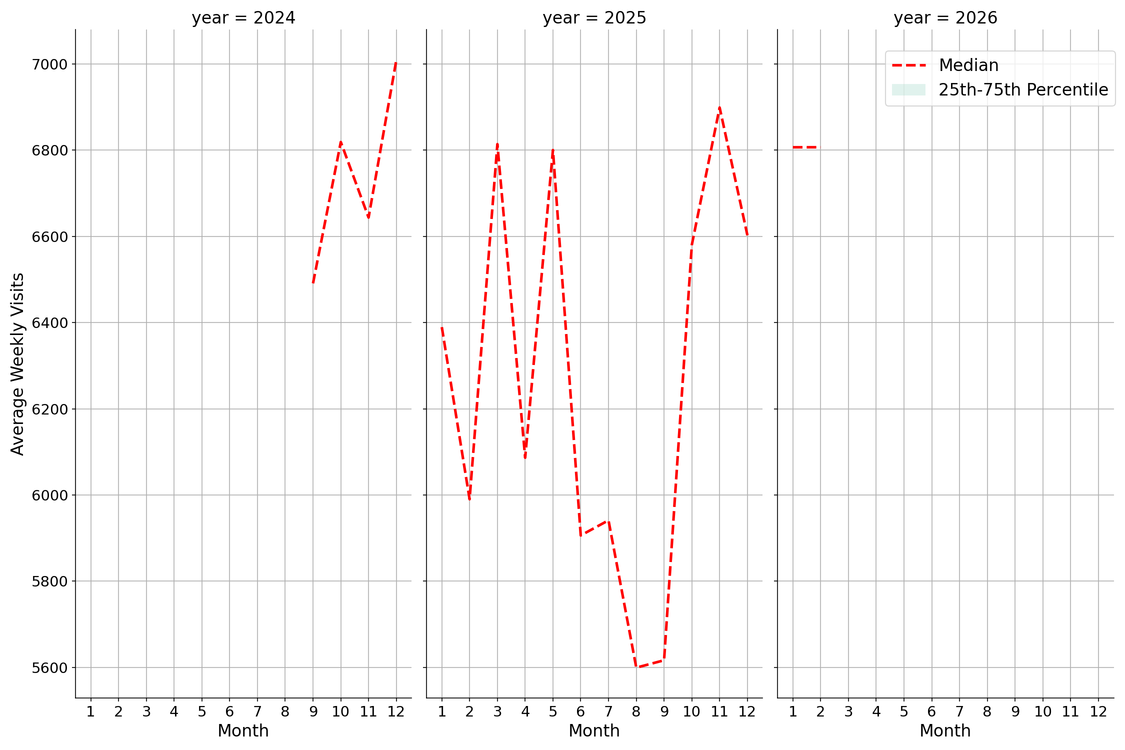 Parking Structures Weekly visits, measured vs. first party data\labeltrends