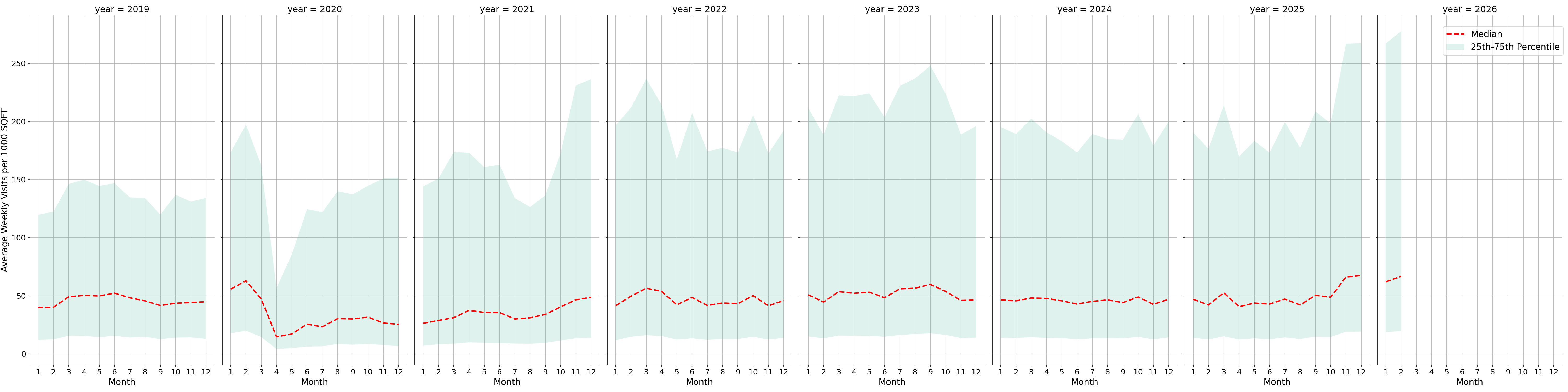 Parking Structures Standalone Weekly Visits per 1000 SQFT, measured vs. first party data