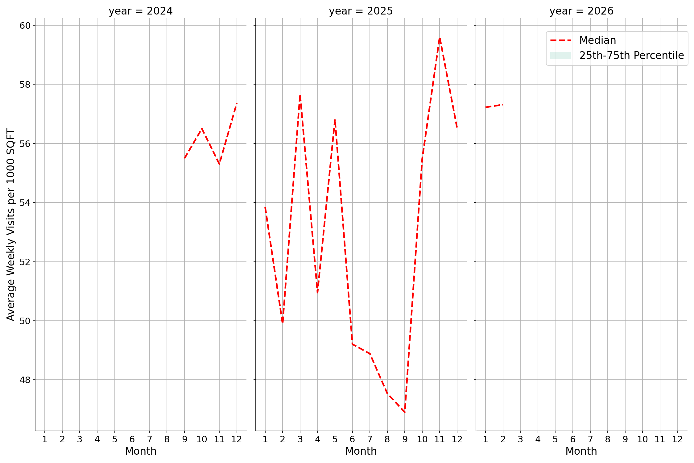 Parking Structures Standalone Weekly Visits per 1000 SQFT, measured vs. first party data