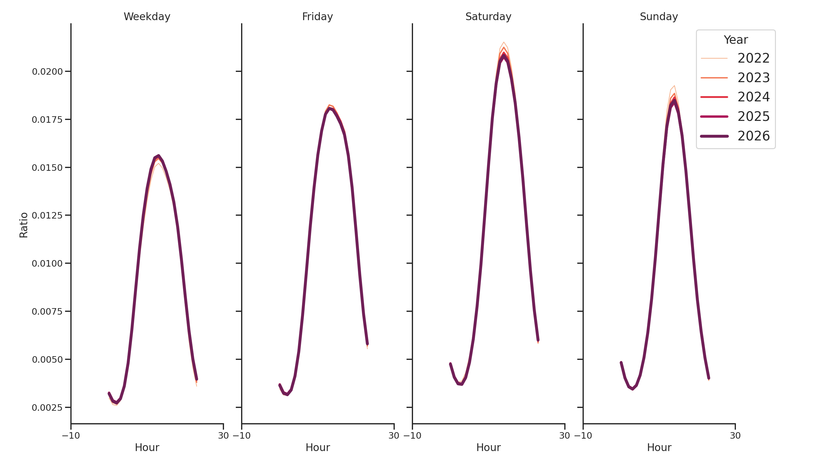 Parking Structures Day of Week and Hour of Day Profiles