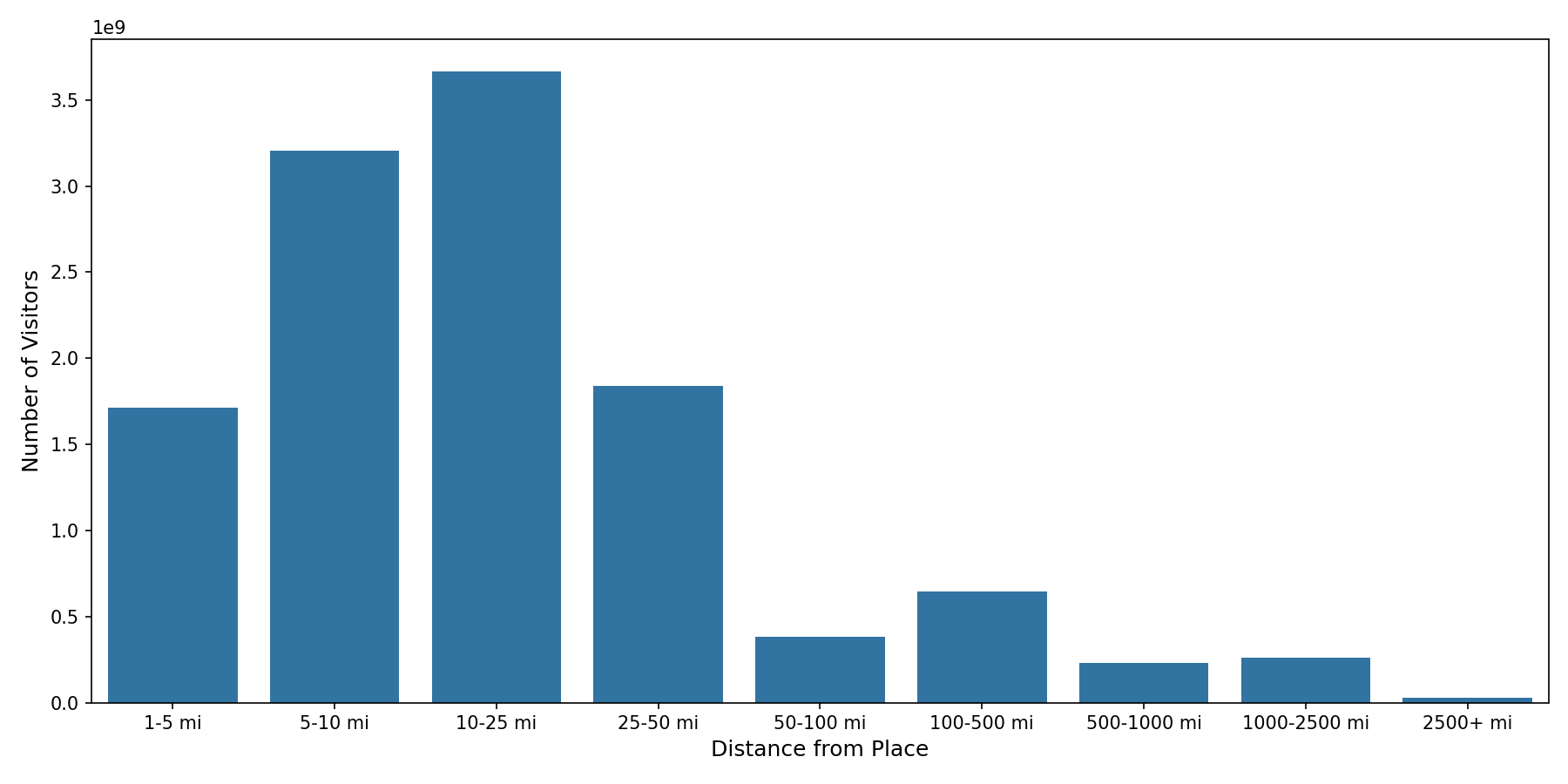 Parking Structures Device home to place distance weighted device visits