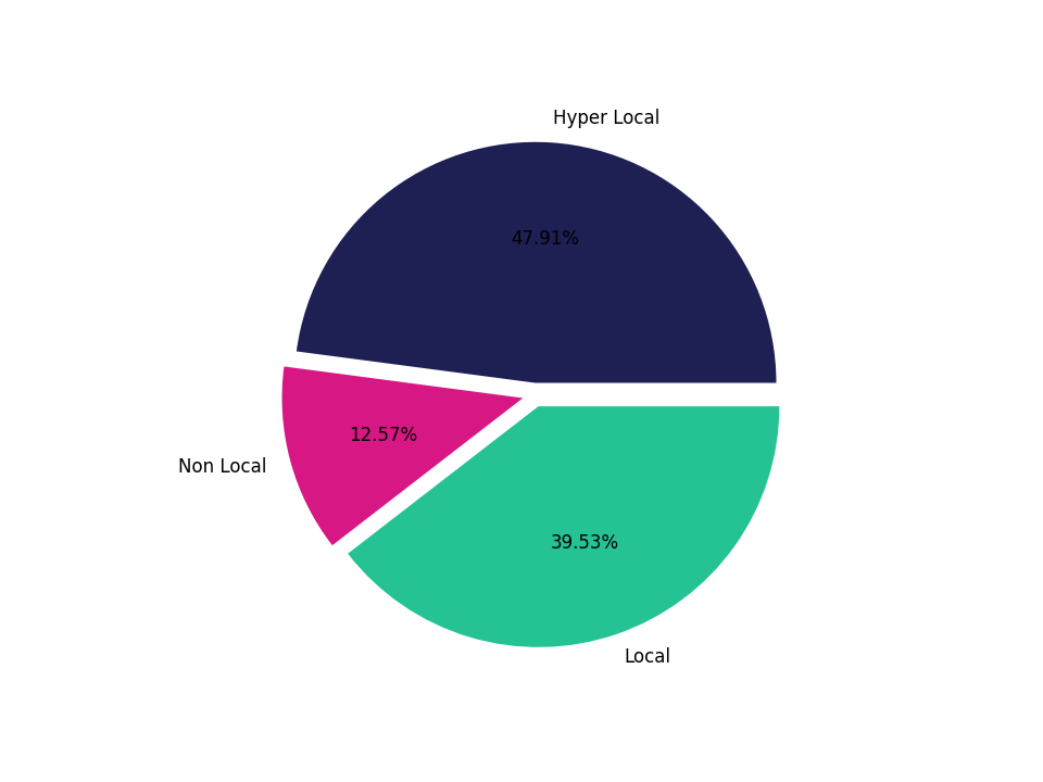 Parking Structures Tradeareas visits distribution 