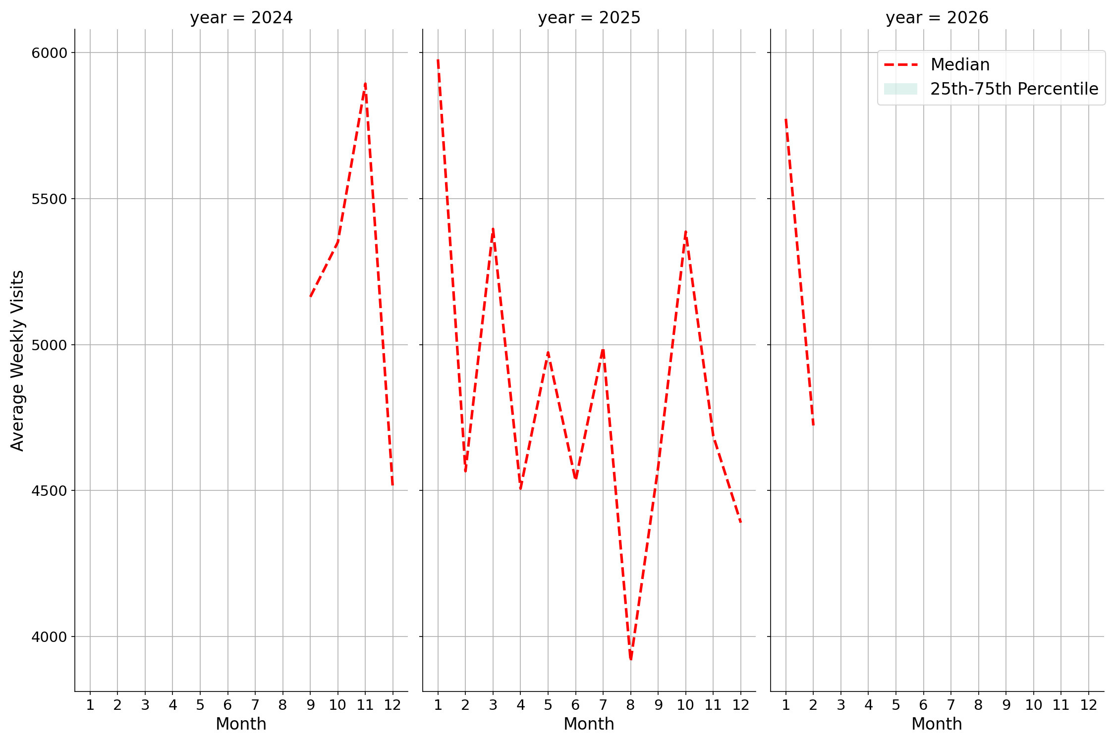 Pedestrian Plazas Weekly visits, measured vs. first party data\labeltrends