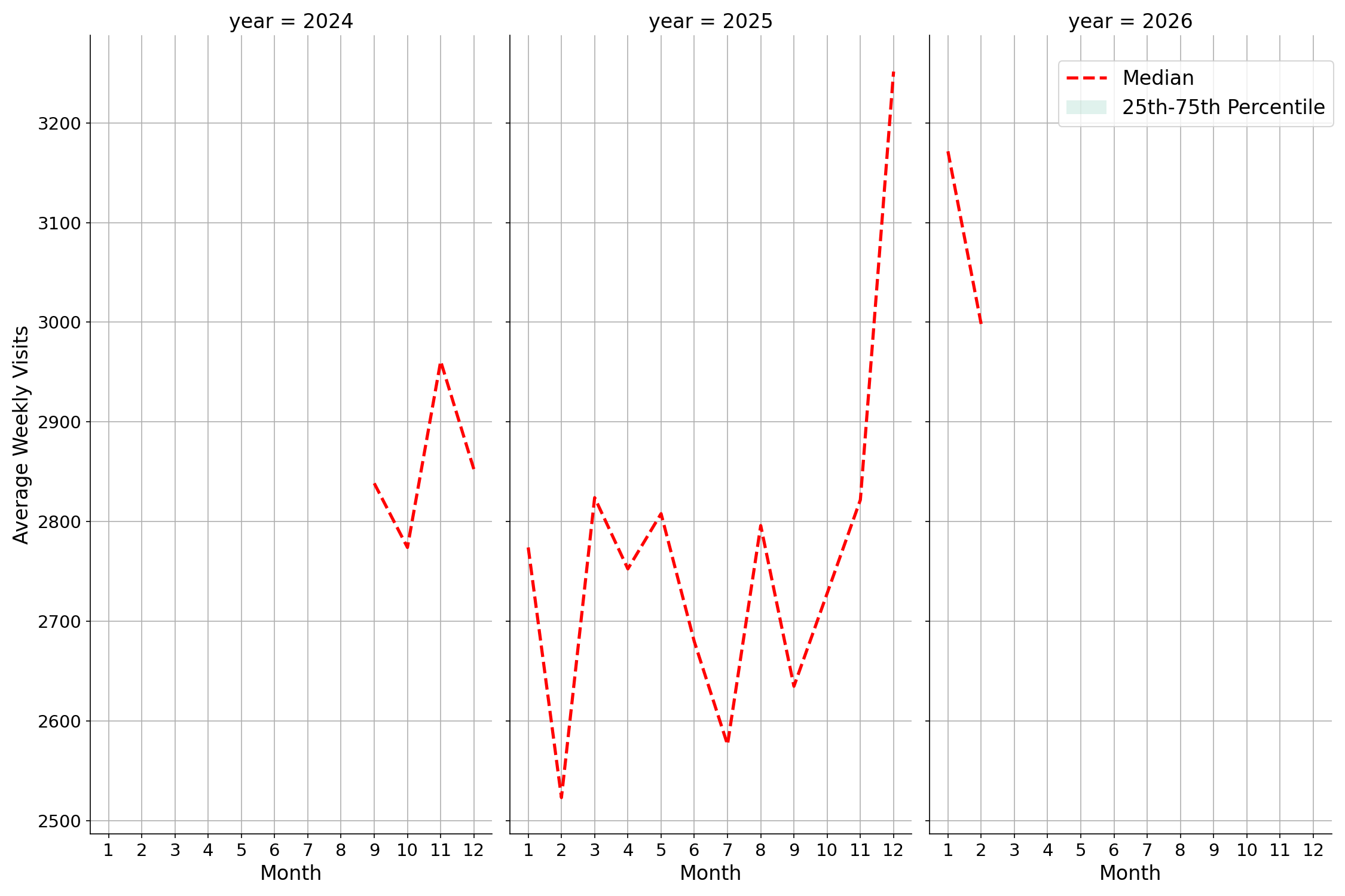 Quick Serve Restaurants Weekly visits, measured vs. first party data\labeltrends