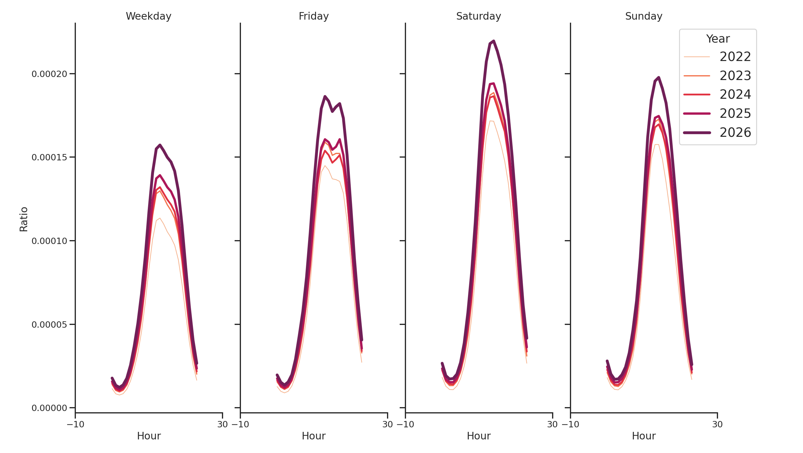Quick Serve Restaurants Day of Week and Hour of Day Profiles