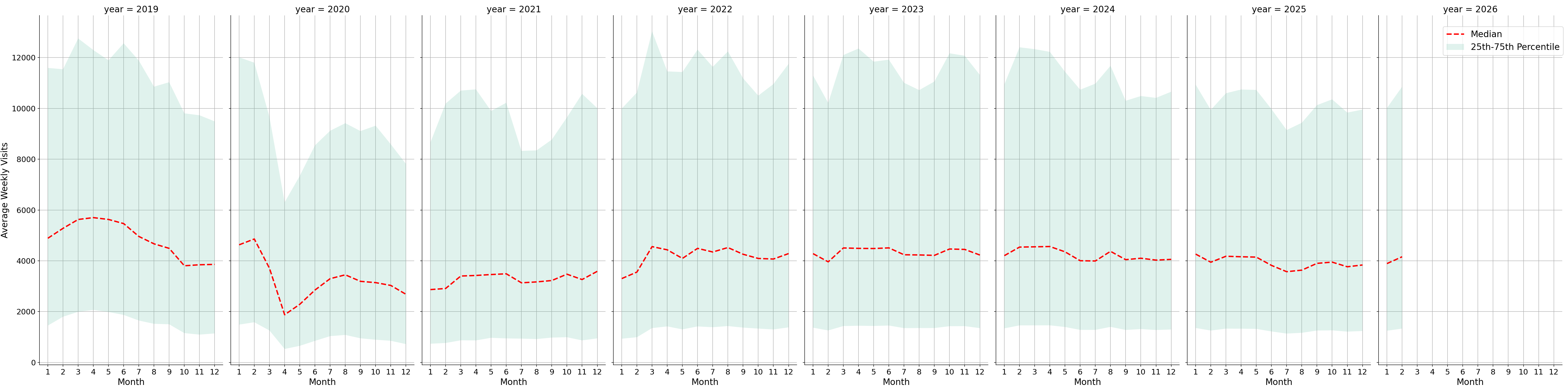 Residential Facilities Weekly visits, measured vs. first party data\labeltrends