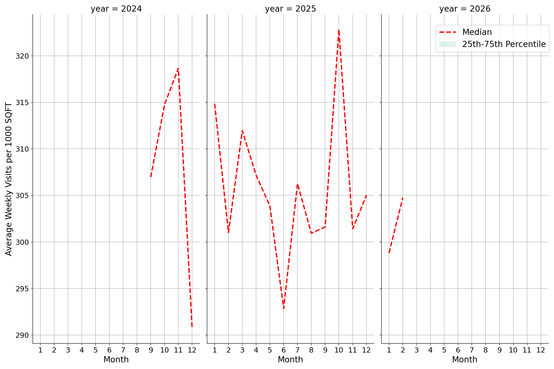 Residential Facilities Standalone Weekly Visits per 1000 SQFT, measured vs. first party data
