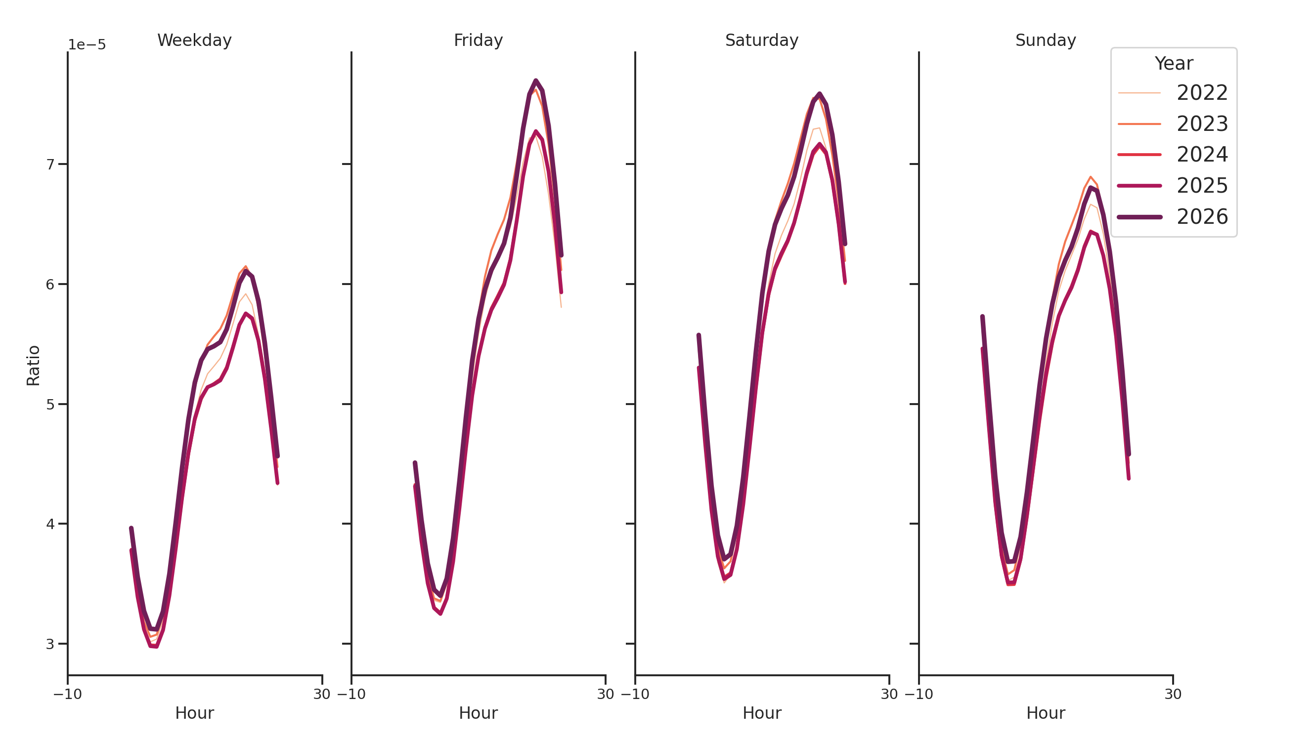 Residential Facilities Day of Week and Hour of Day Profiles