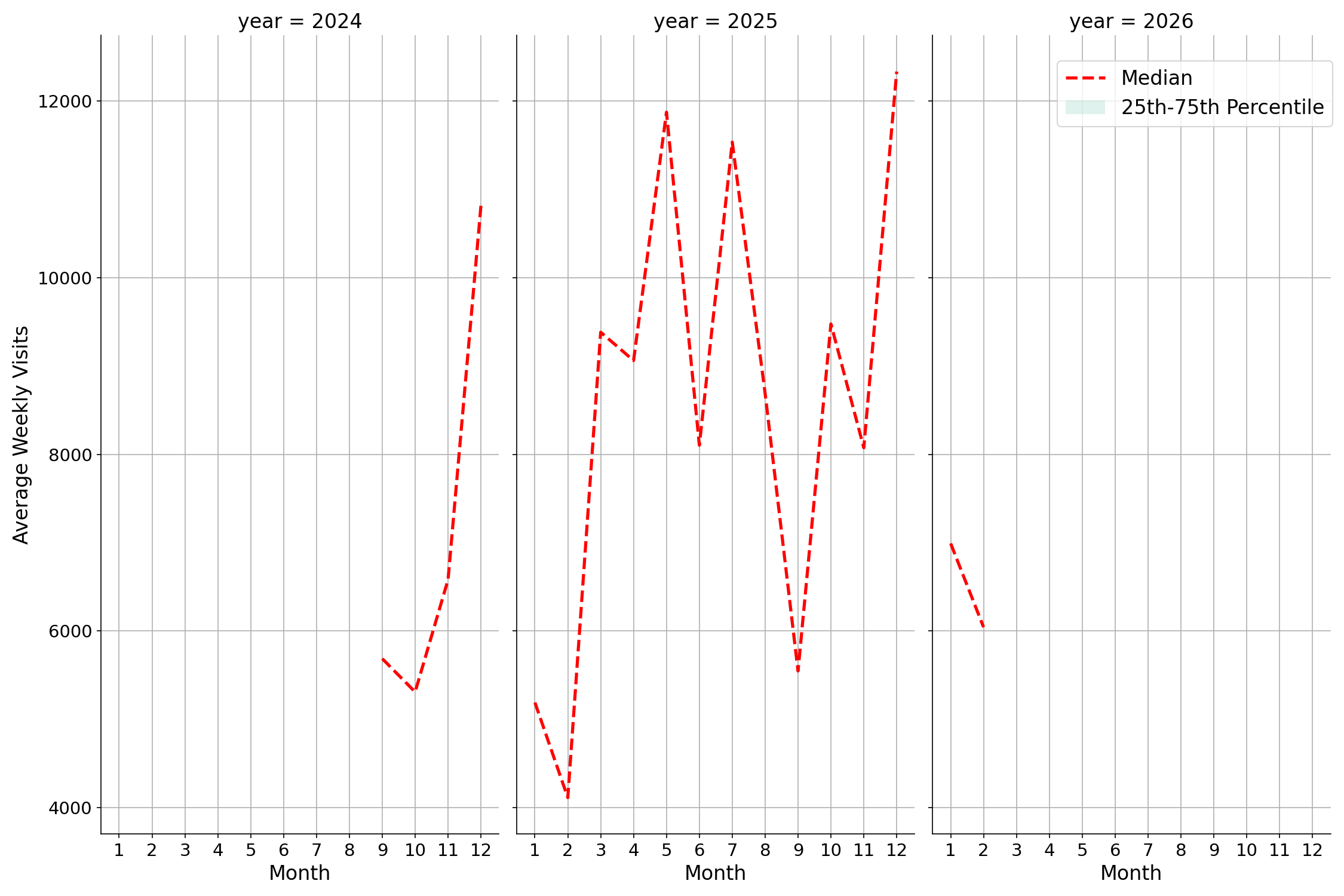 Rest Stops Weekly visits, measured vs. first party data\labeltrends