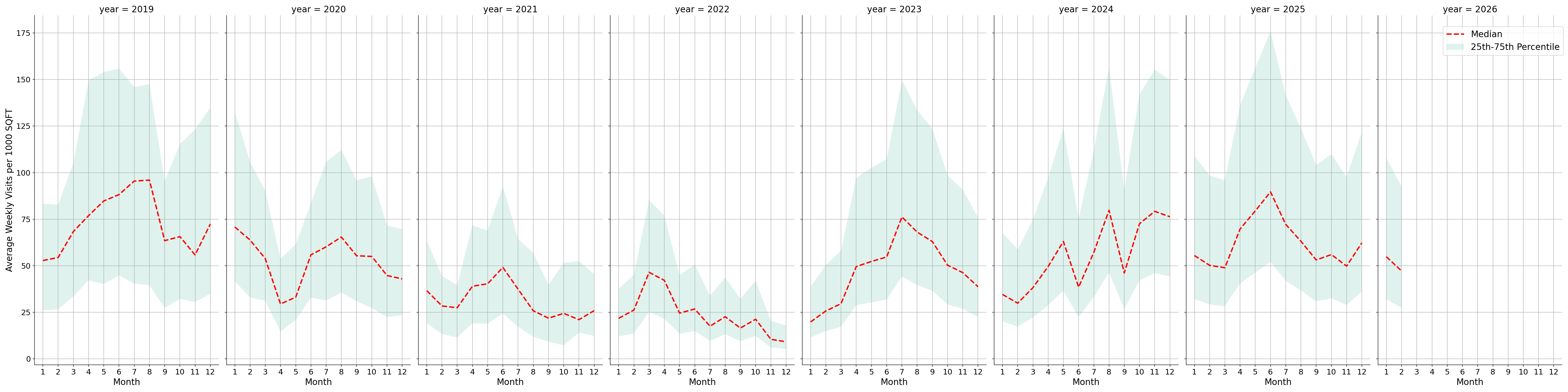 Rest Stops Standalone Weekly Visits per 1000 SQFT, measured vs. first party data