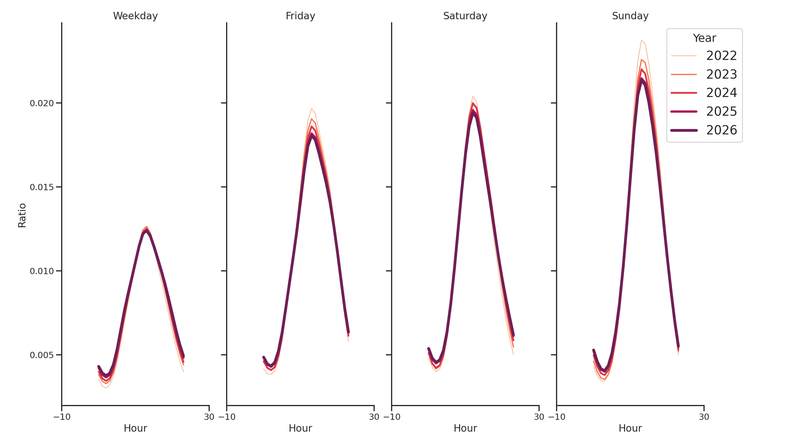 Rest Stops Day of Week and Hour of Day Profiles
