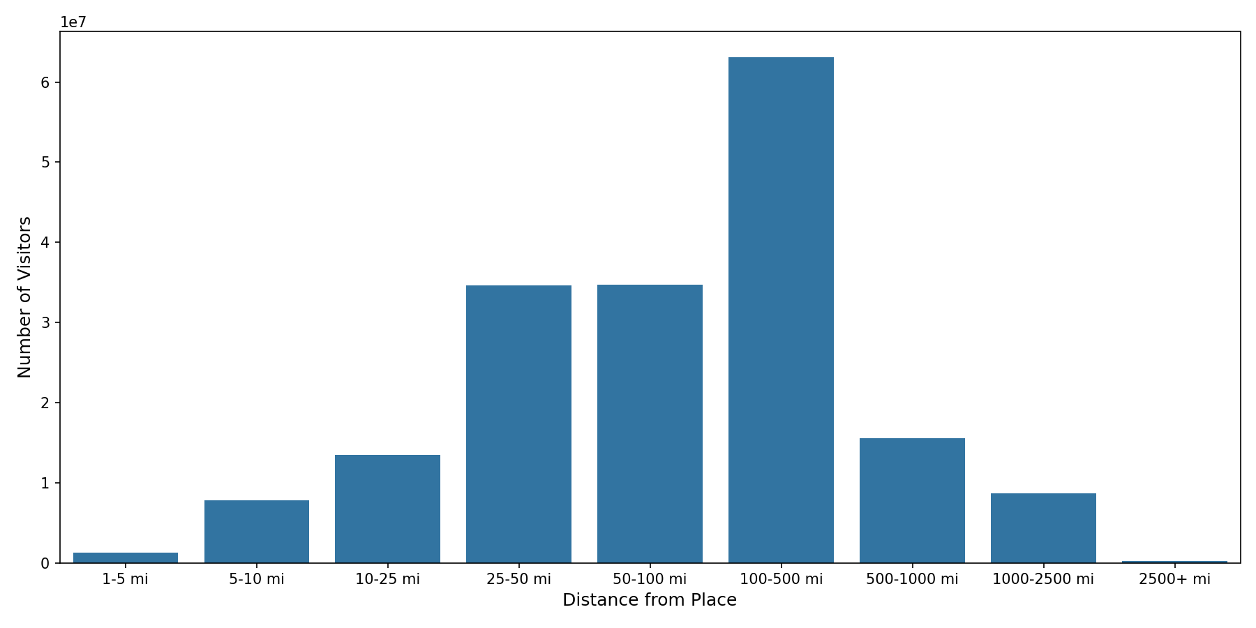 Rest Stops Device home to place distance weighted device visits
