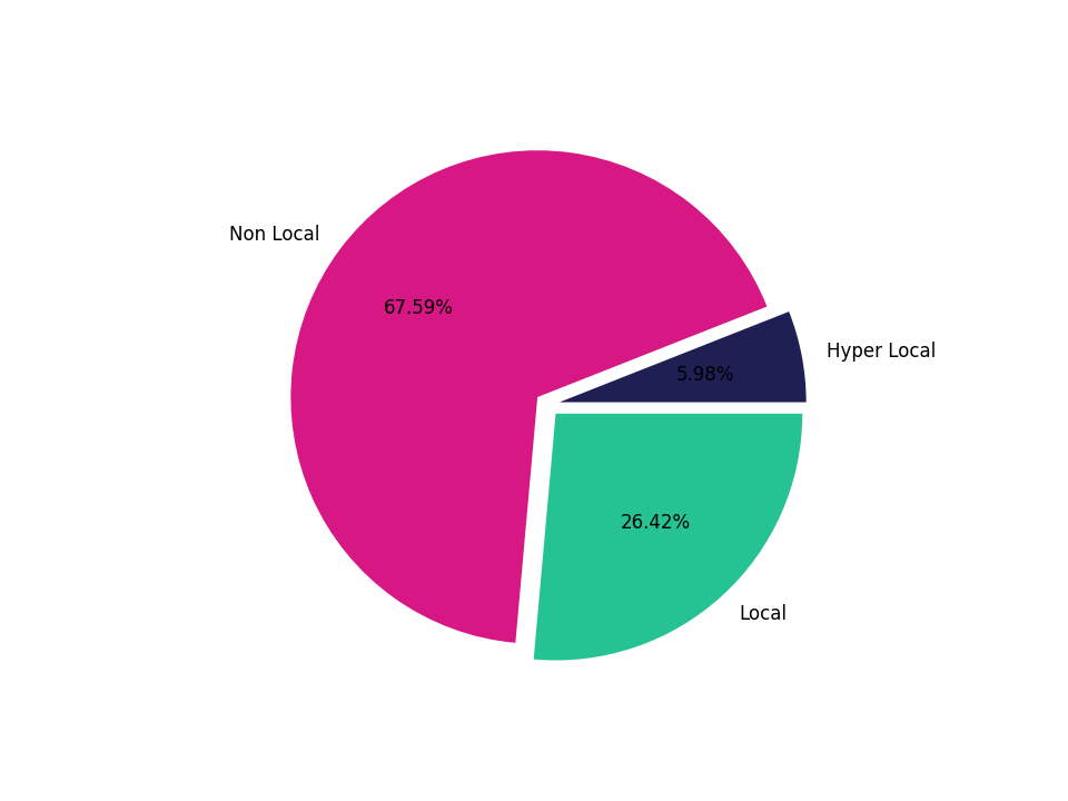Rest Stops Tradeareas visits distribution 