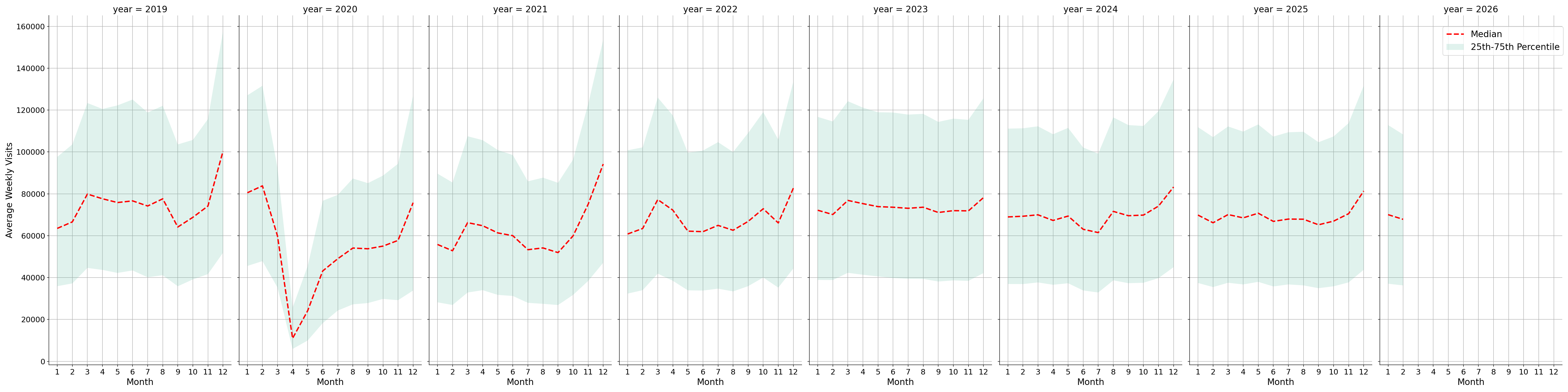 Shopping Malls Weekly visits, measured vs. first party data\labeltrends