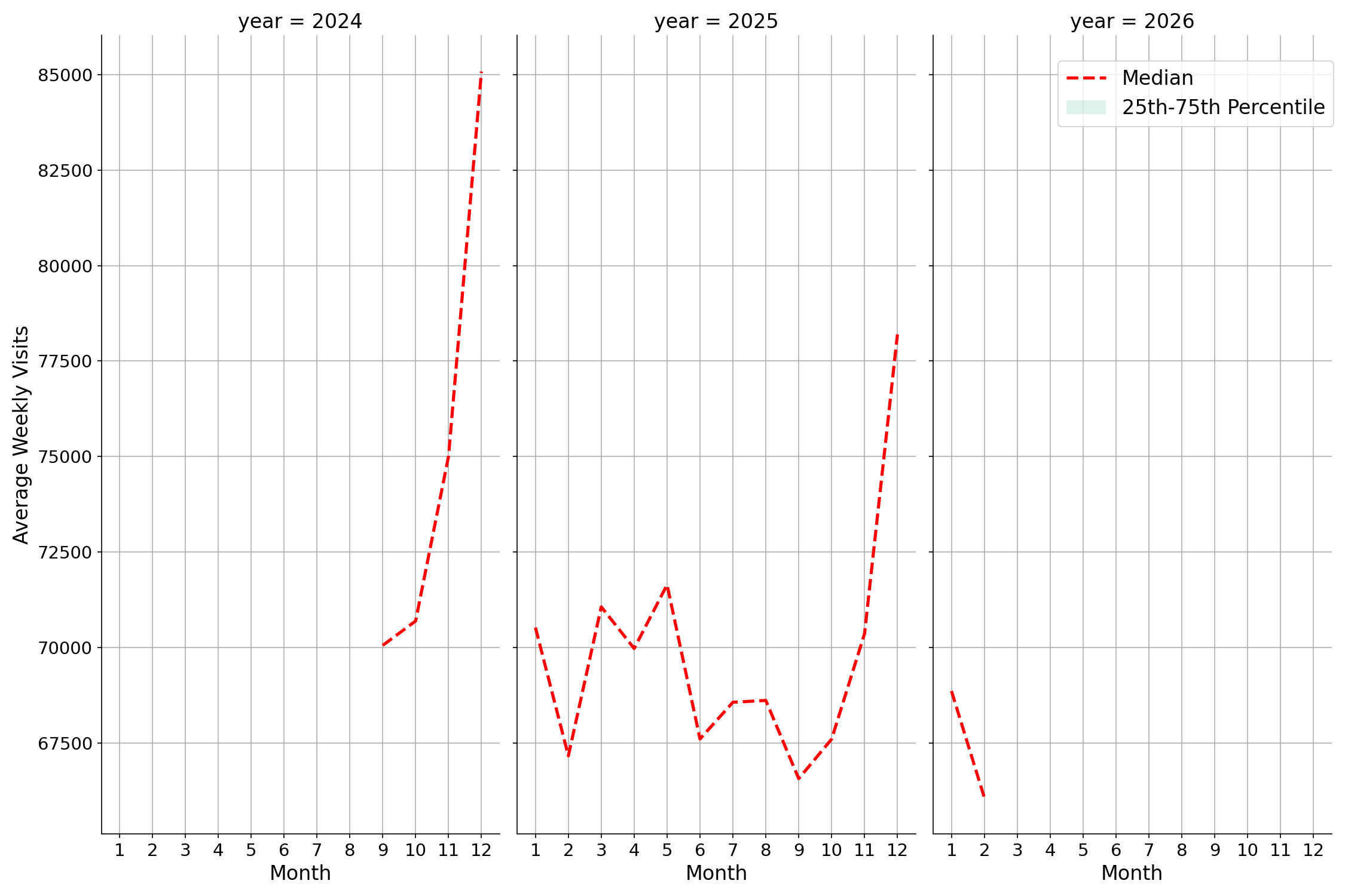 Shopping Malls Weekly visits, measured vs. first party data\labeltrends