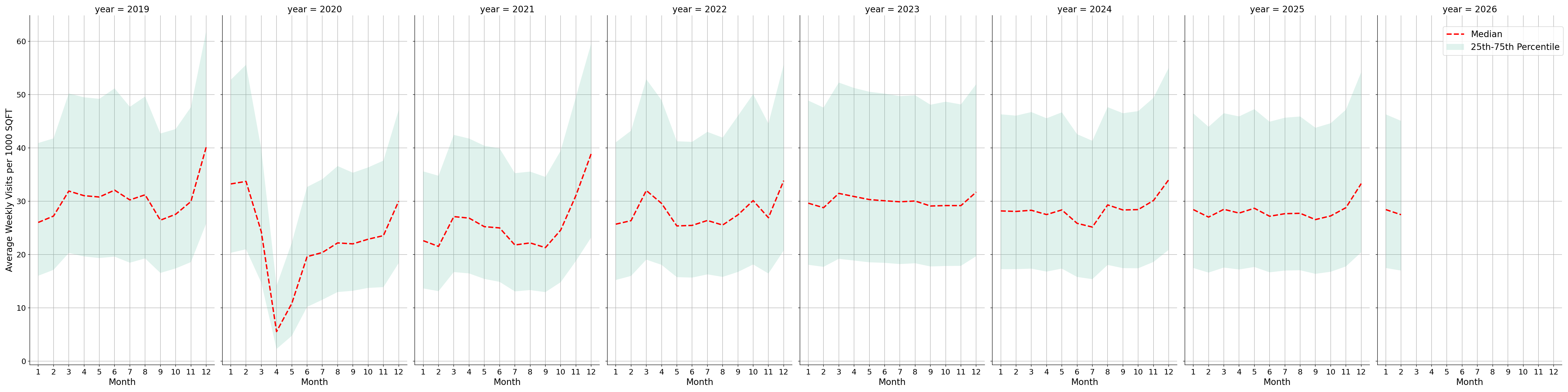 Shopping Malls Standalone Weekly Visits per 1000 SQFT, measured vs. first party data