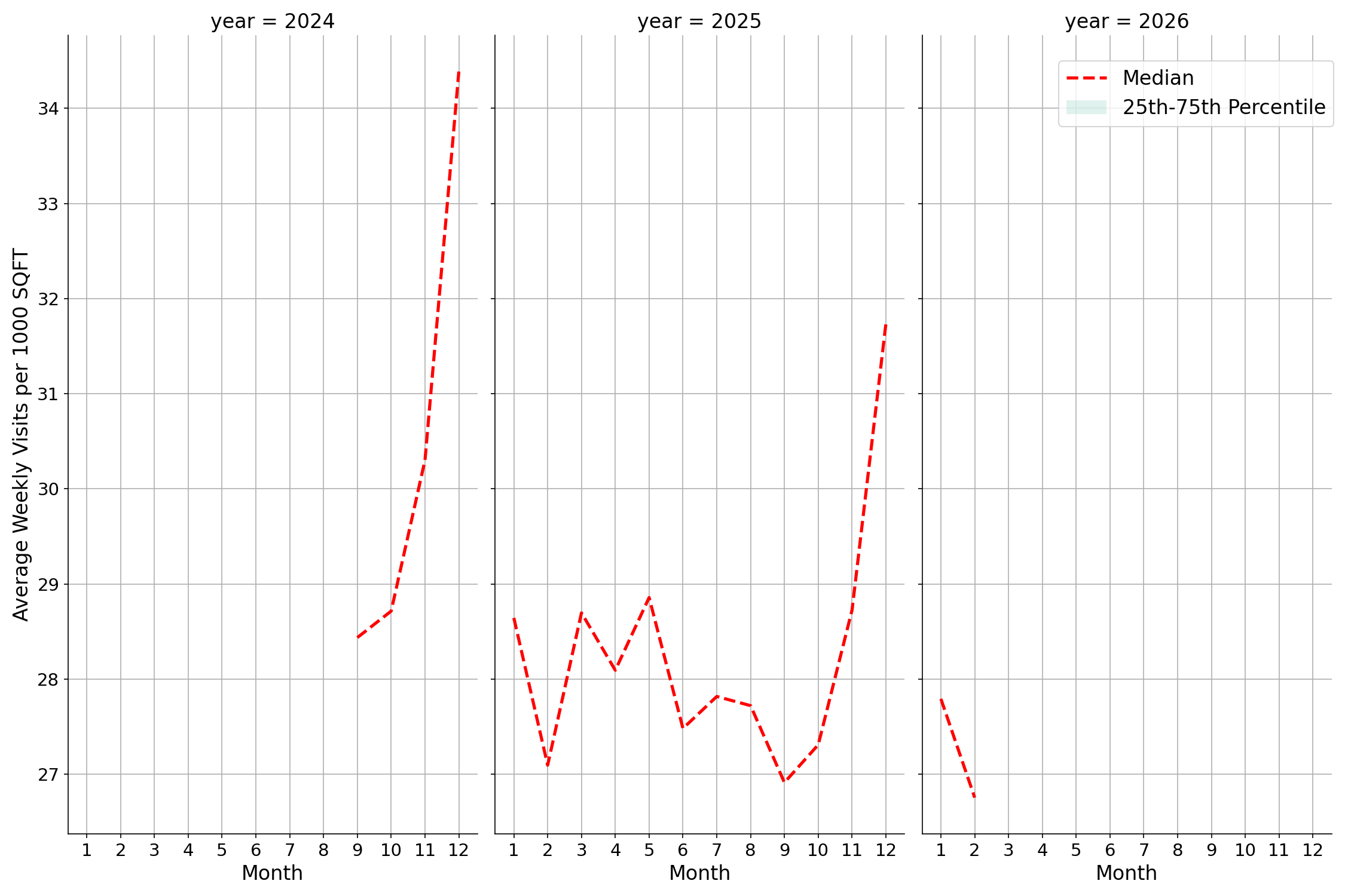 Shopping Malls Standalone Weekly Visits per 1000 SQFT, measured vs. first party data