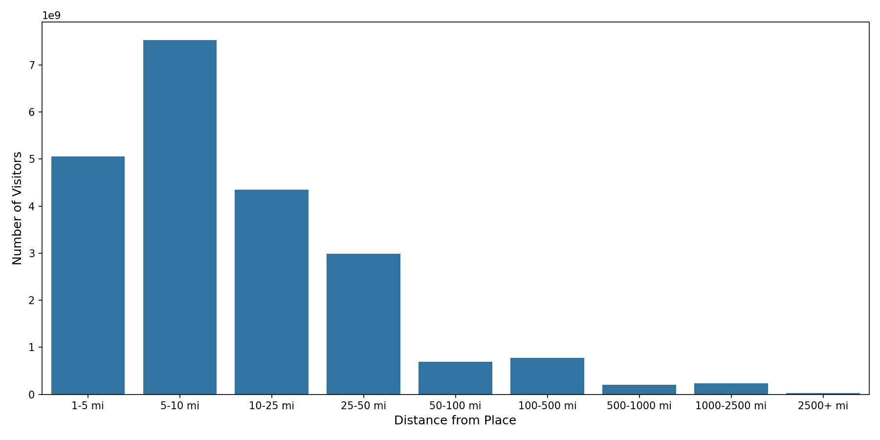 Shopping Malls Device home to place distance weighted device visits
