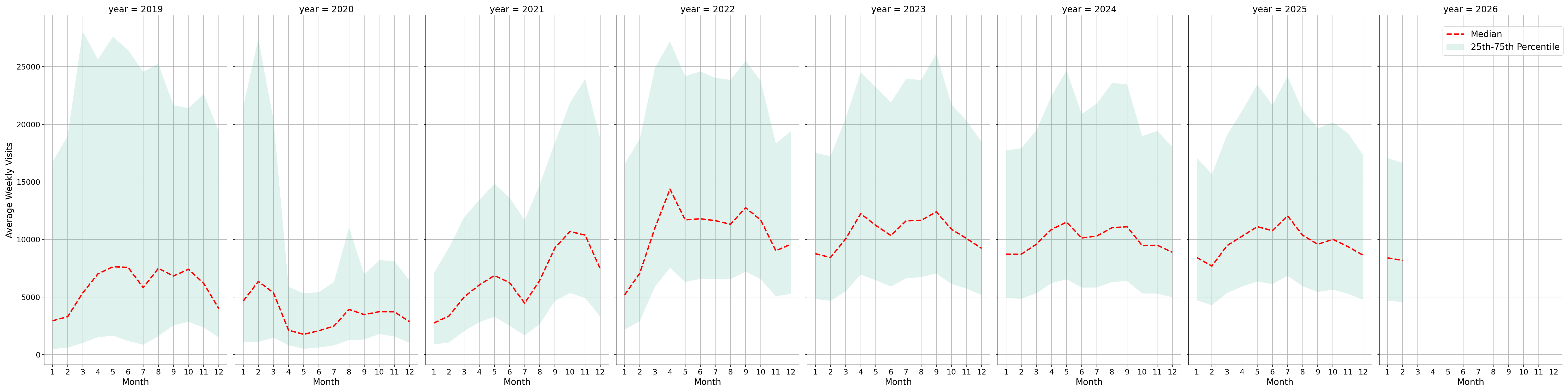 Stadiums Weekly visits, measured vs. first party data\labeltrends