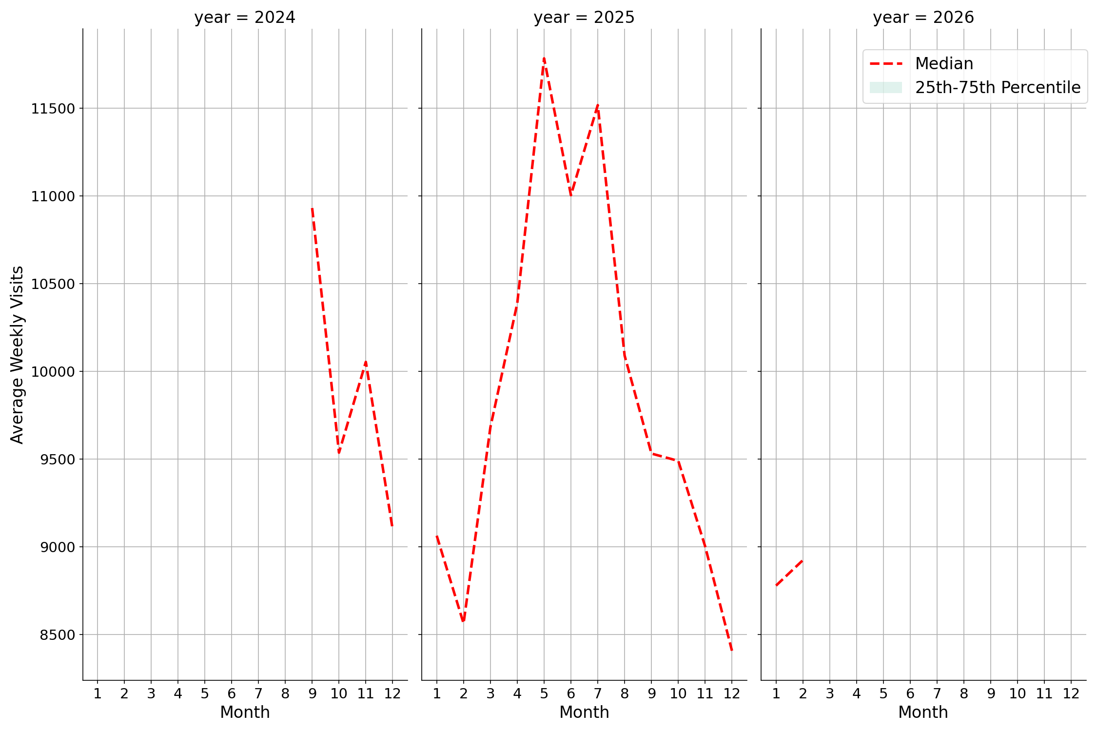 Stadiums Weekly visits, measured vs. first party data\labeltrends