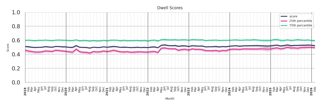 Stadiums Dwell Score