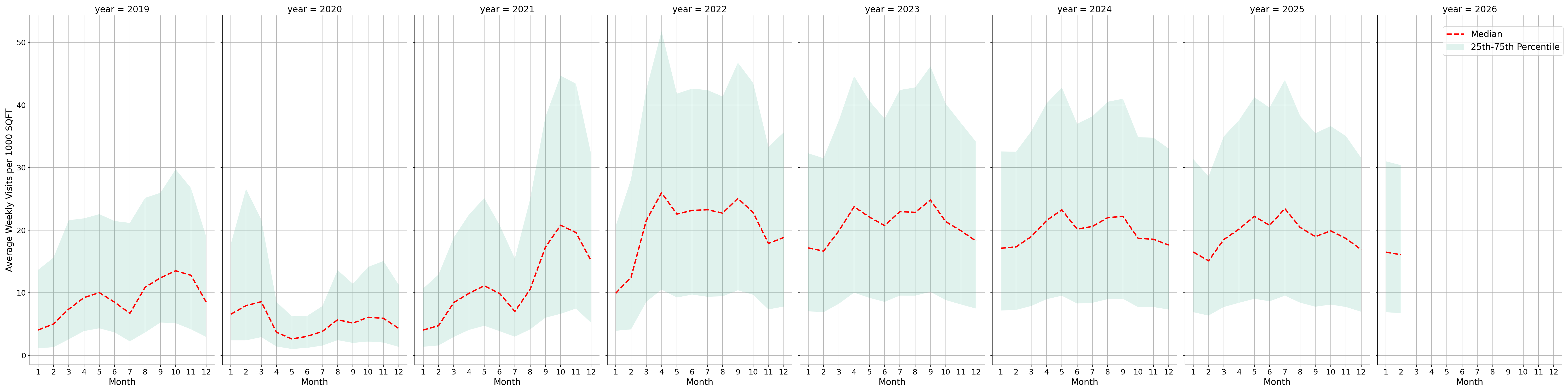 Stadiums Standalone Weekly Visits per 1000 SQFT, measured vs. first party data