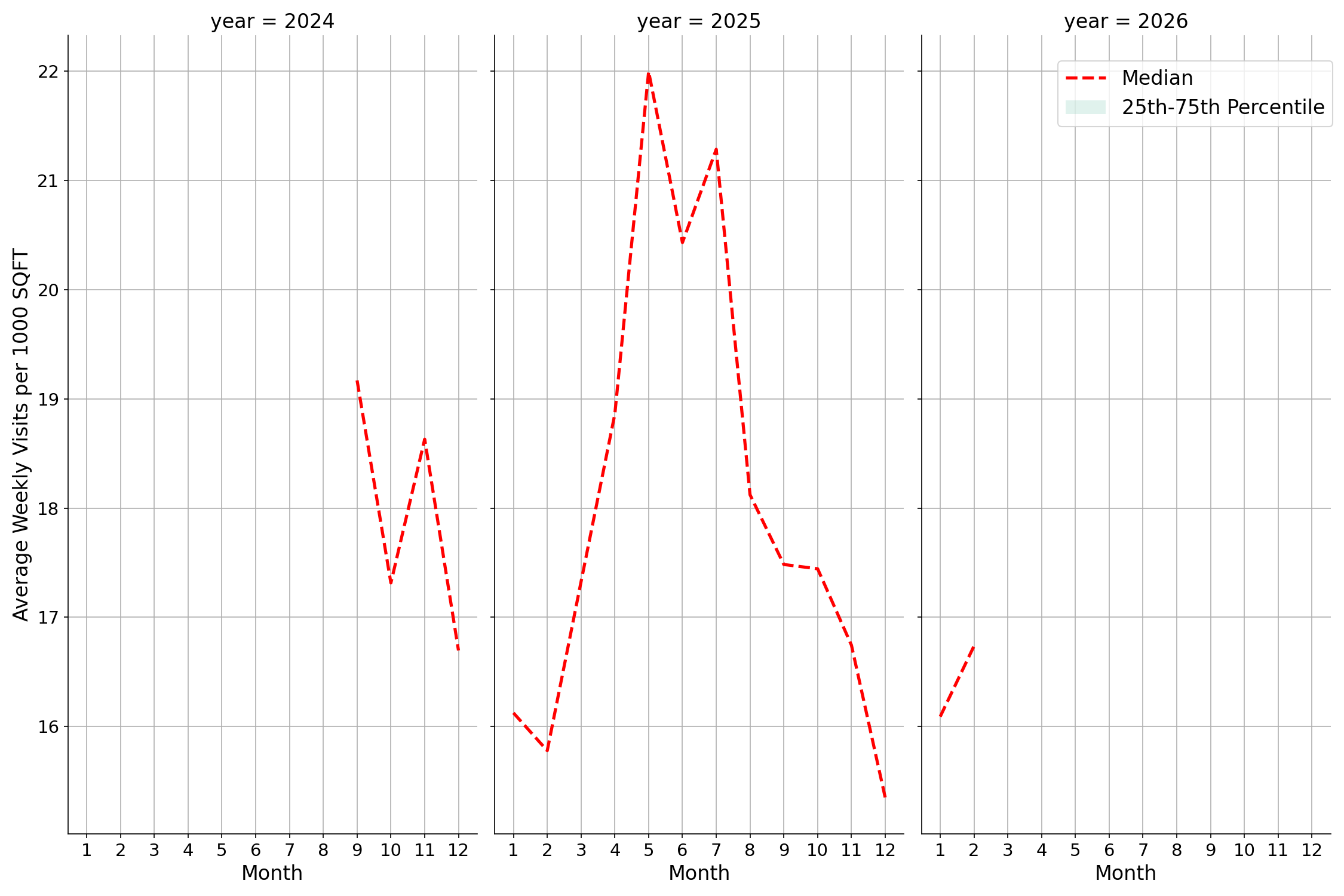 Stadiums Standalone Weekly Visits per 1000 SQFT, measured vs. first party data