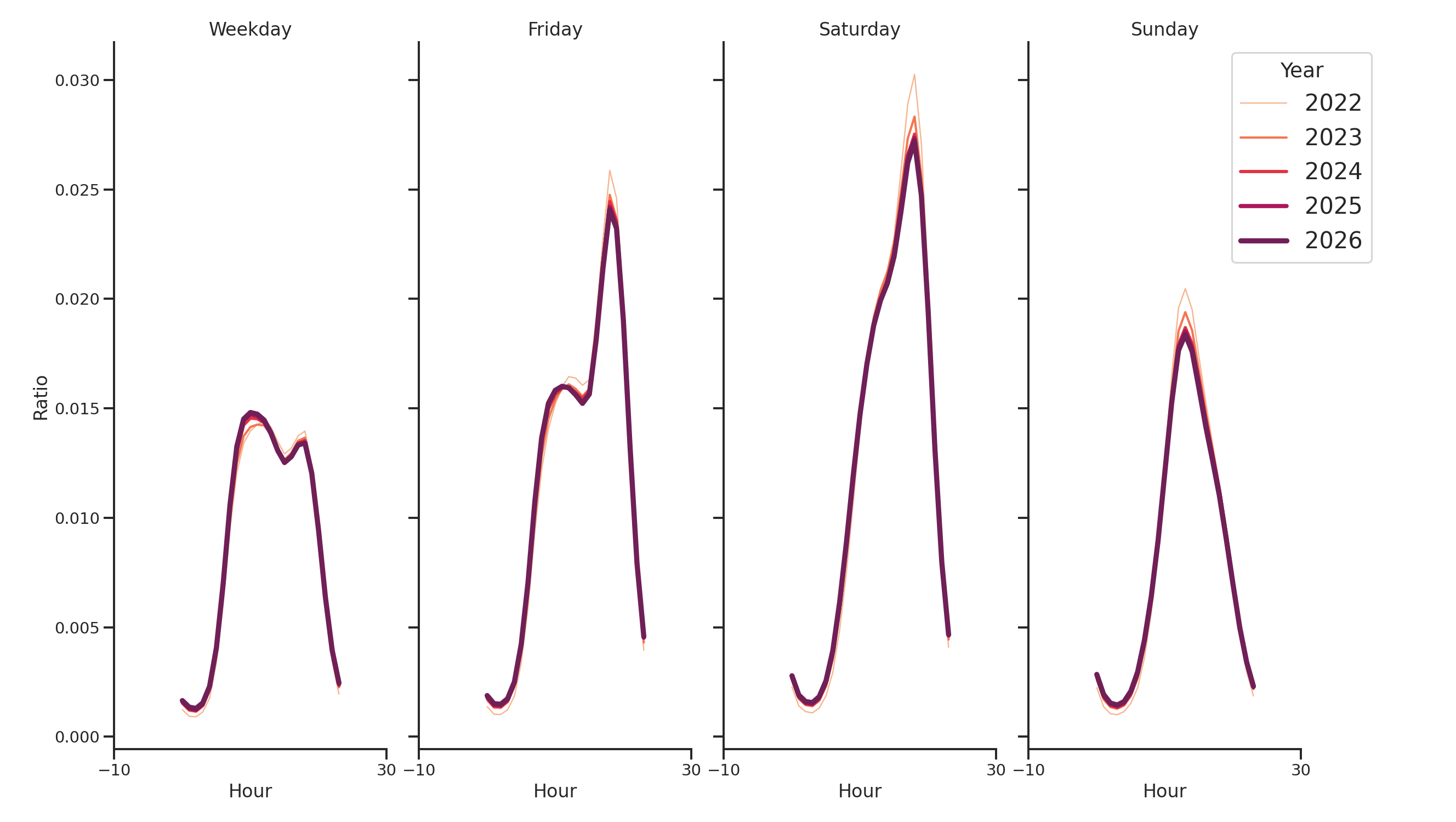 Stadiums Day of Week and Hour of Day Profiles