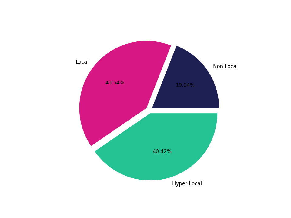 Stadiums Tradeareas visits distribution 