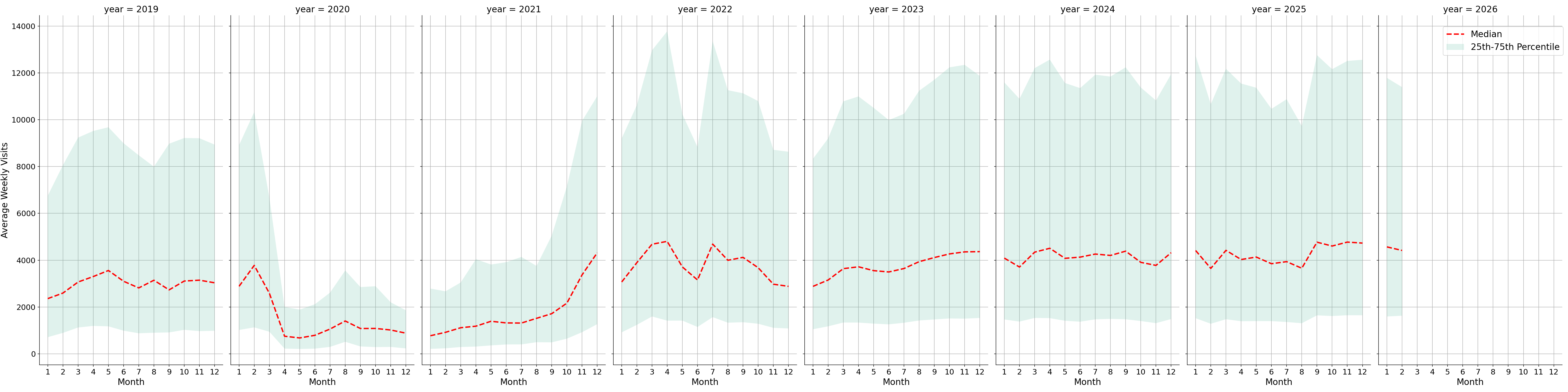 Theaters Weekly visits, measured vs. first party data\labeltrends