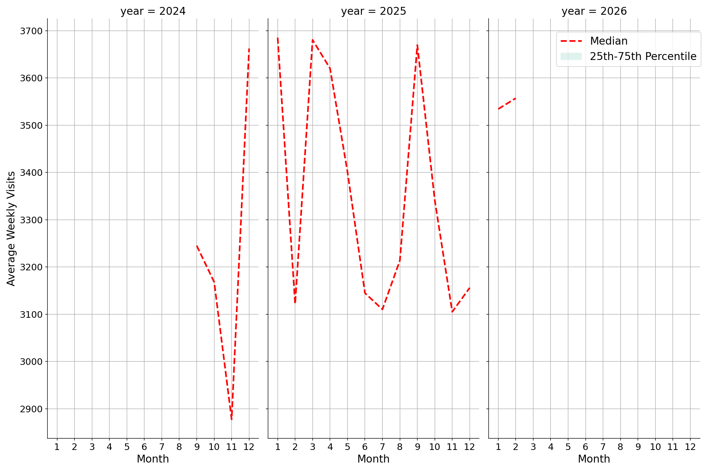Theaters Weekly visits, measured vs. first party data\labeltrends