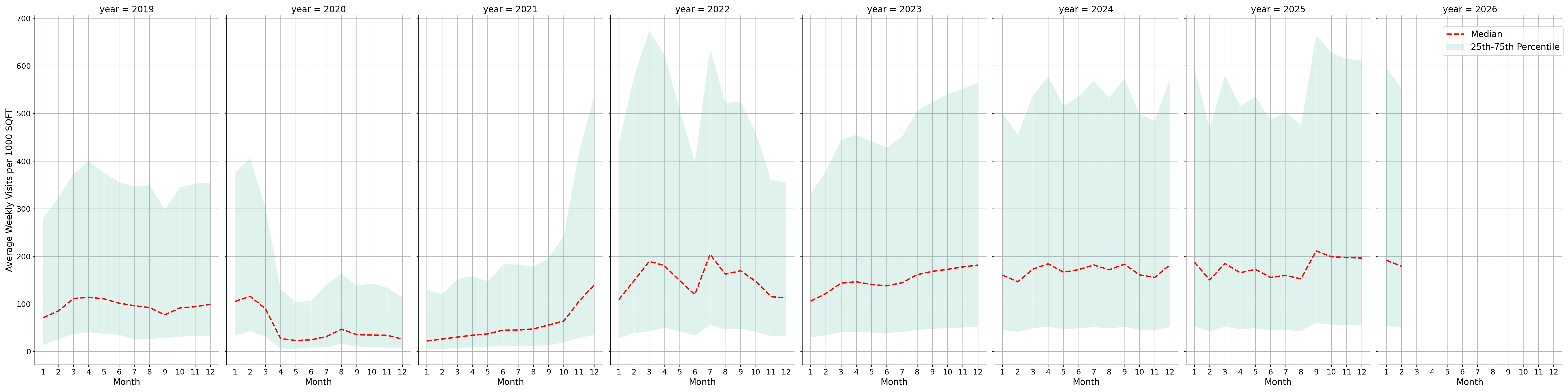 Theaters Standalone Weekly Visits per 1000 SQFT, measured vs. first party data