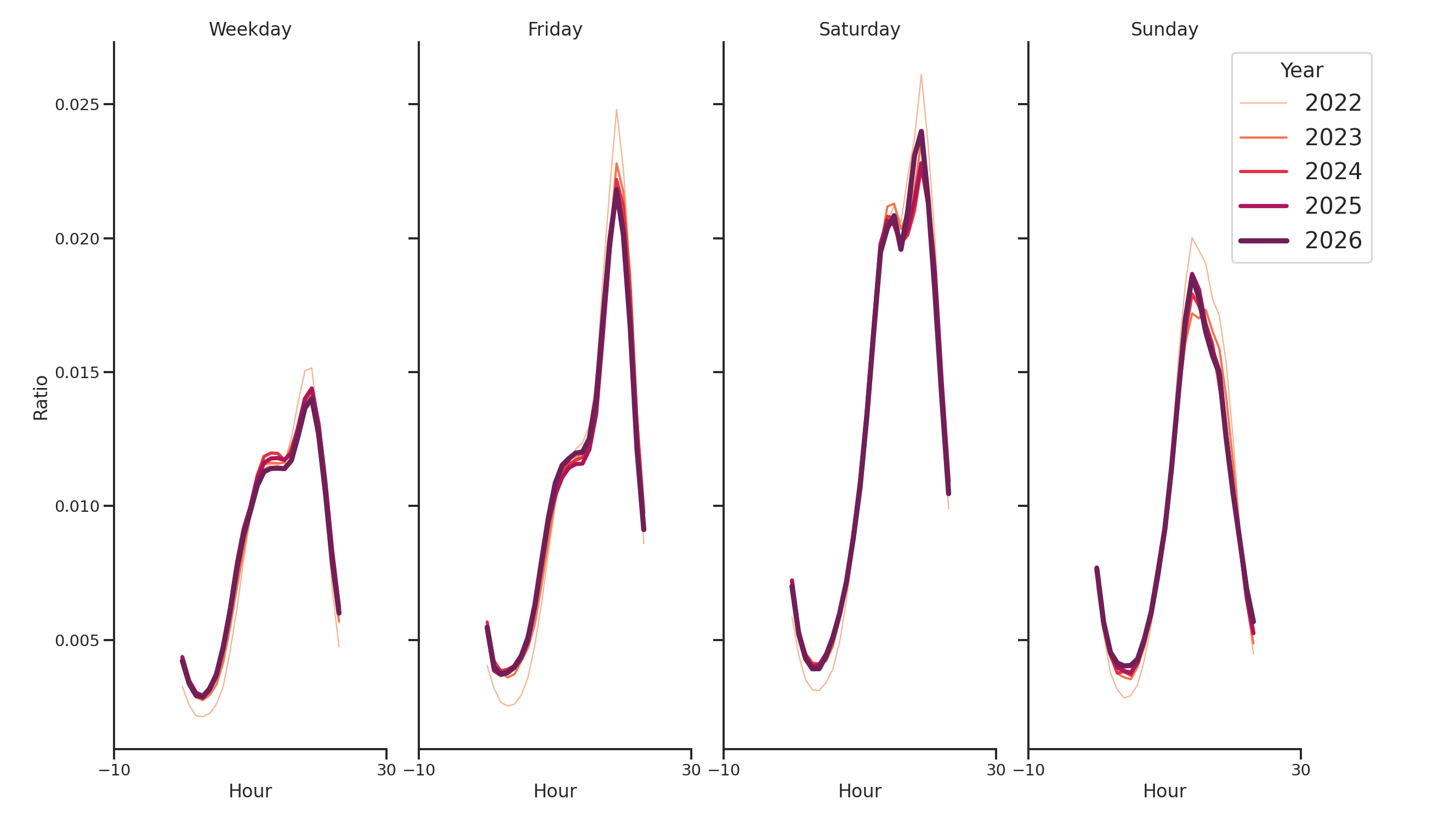 Theaters Day of Week and Hour of Day Profiles