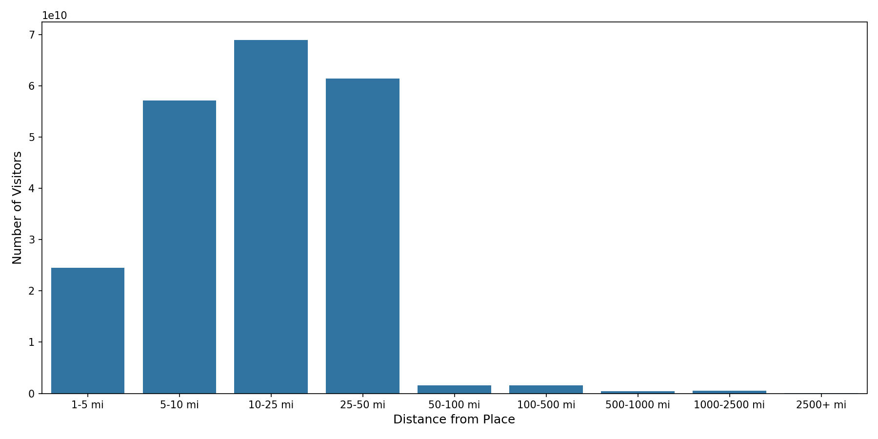 Theaters Device home to place distance weighted device visits
