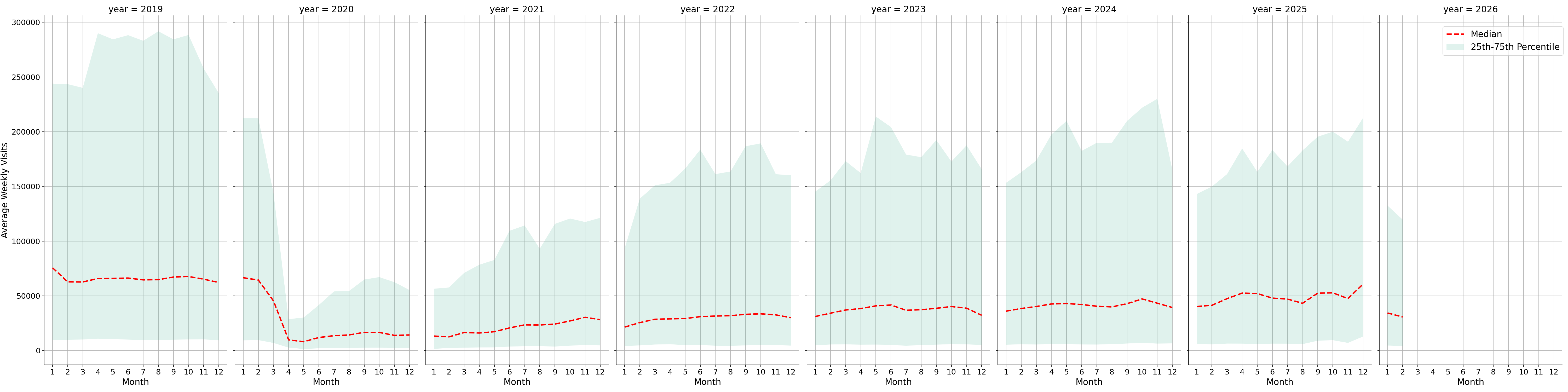 Transit Hubs Weekly visits, measured vs. first party data\labeltrends