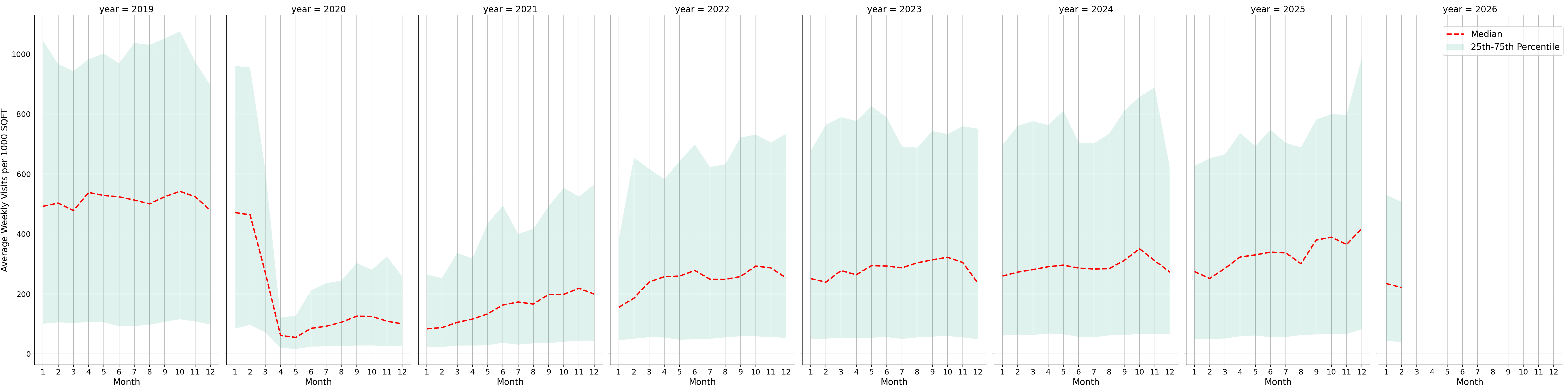Transit Hubs Standalone Weekly Visits per 1000 SQFT, measured vs. first party data
