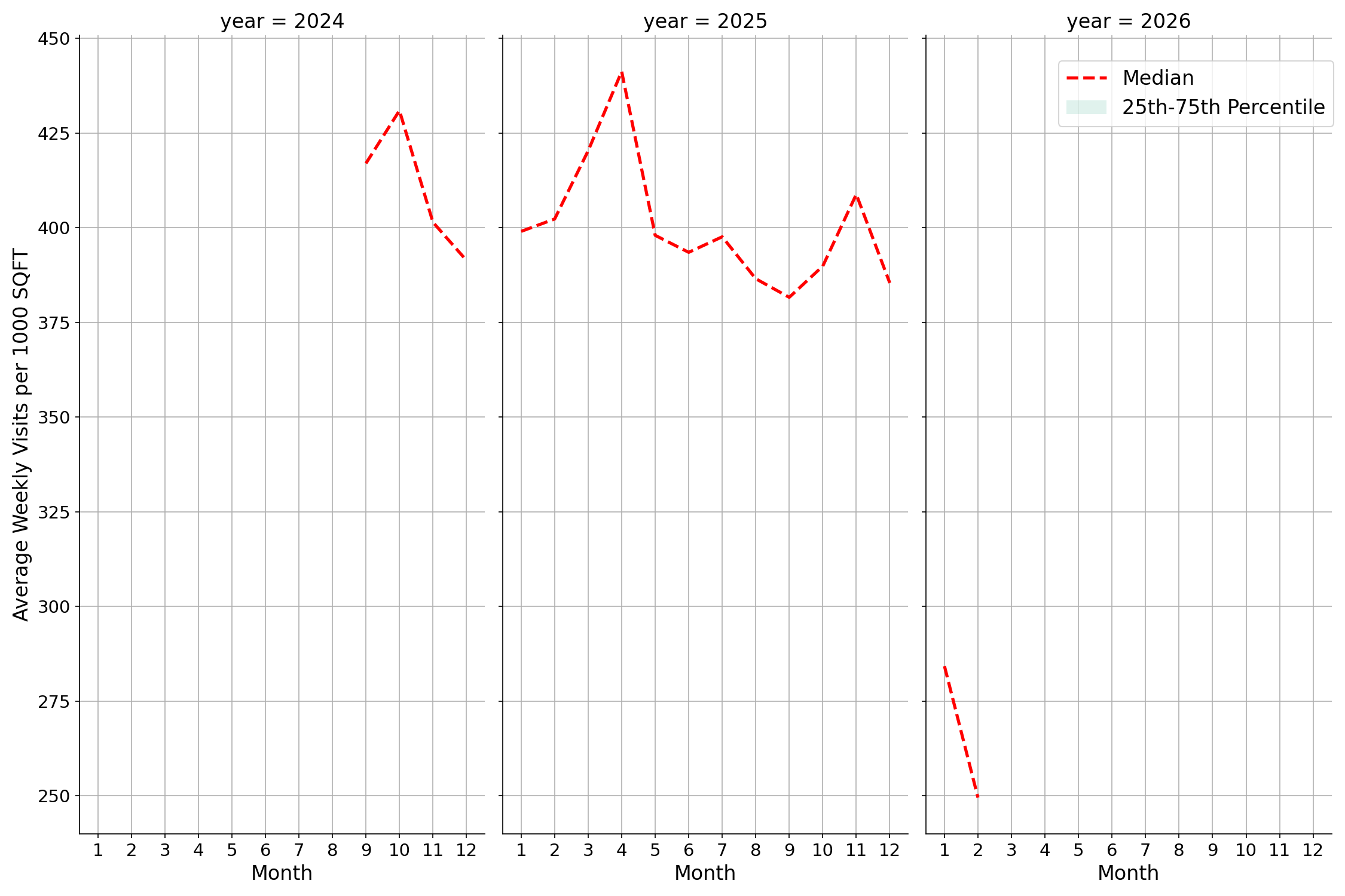 Transit Hubs Standalone Weekly Visits per 1000 SQFT, measured vs. first party data