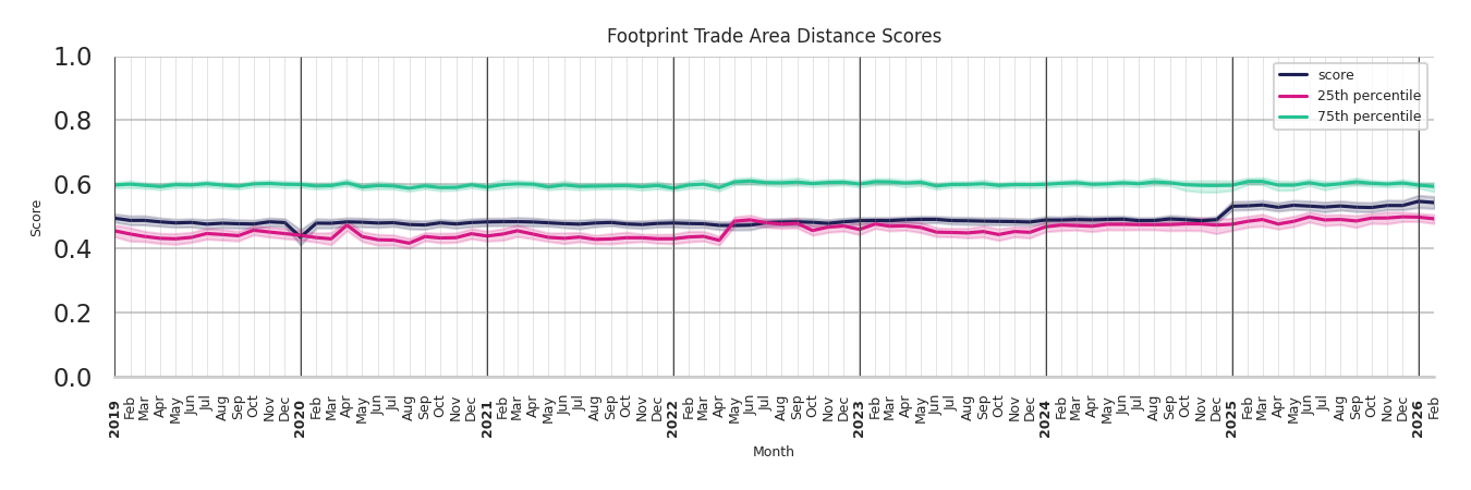 Transit Hubs footprint Score