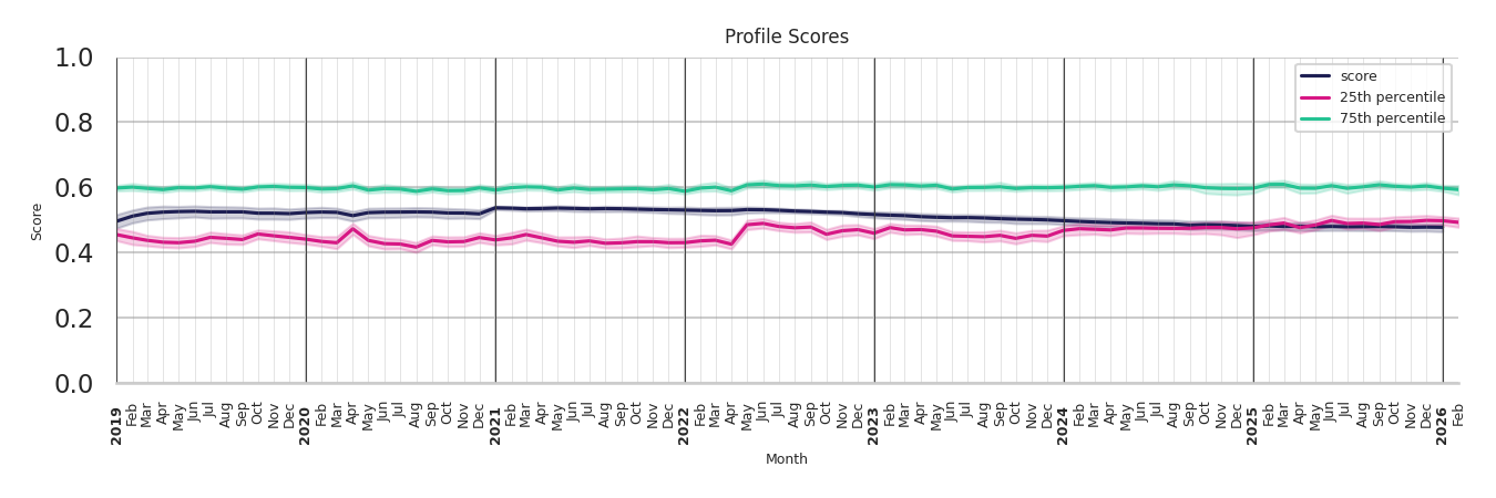 Transit Hubs Profile Score