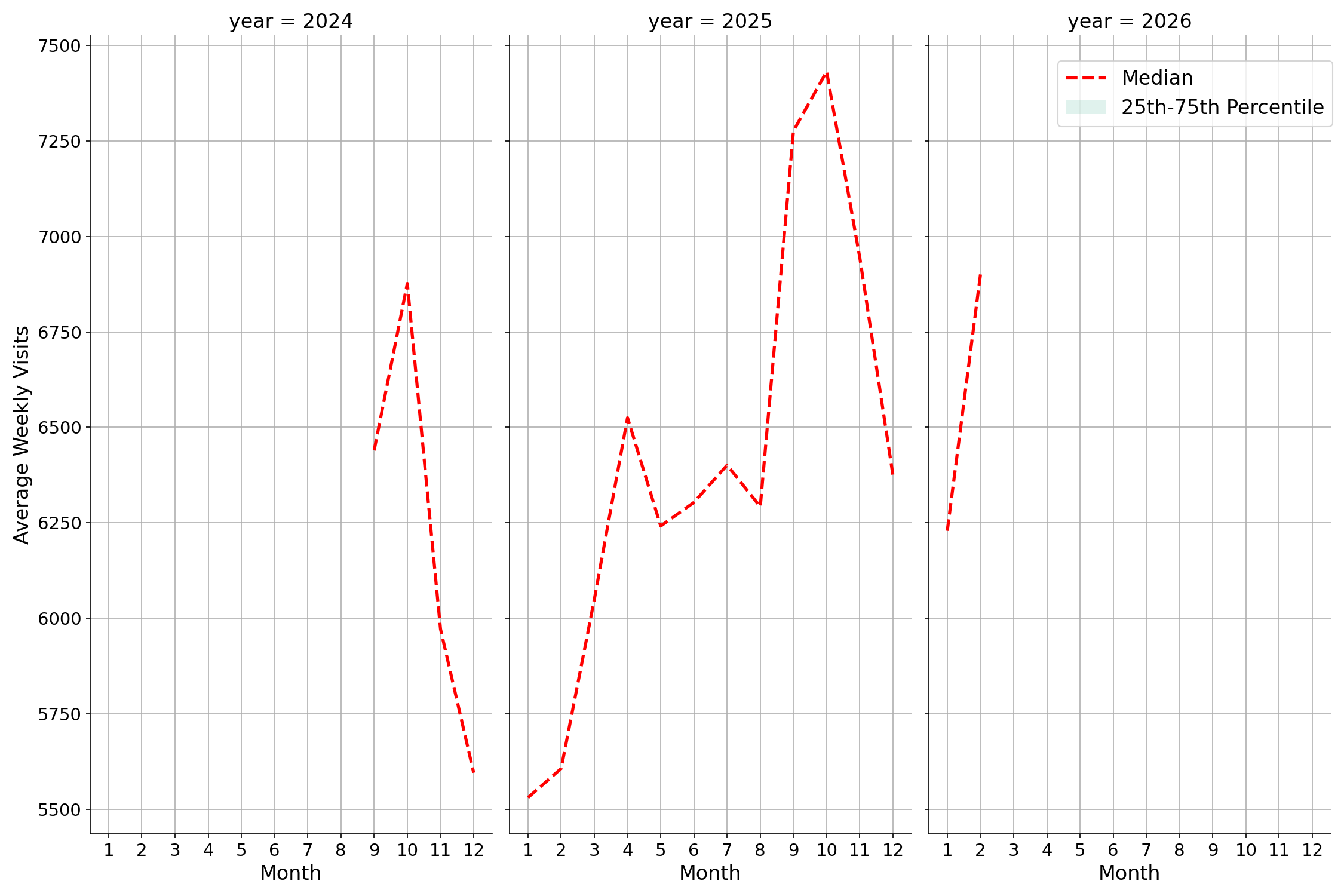 Transit Stations Weekly visits, measured vs. first party data\labeltrends