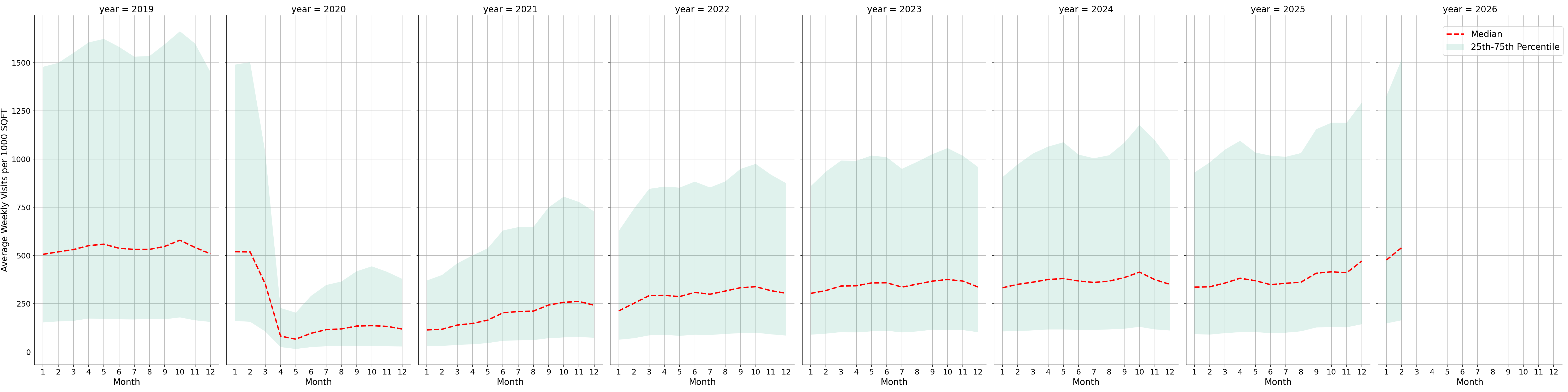 Transit Stations Standalone Weekly Visits per 1000 SQFT, measured vs. first party data